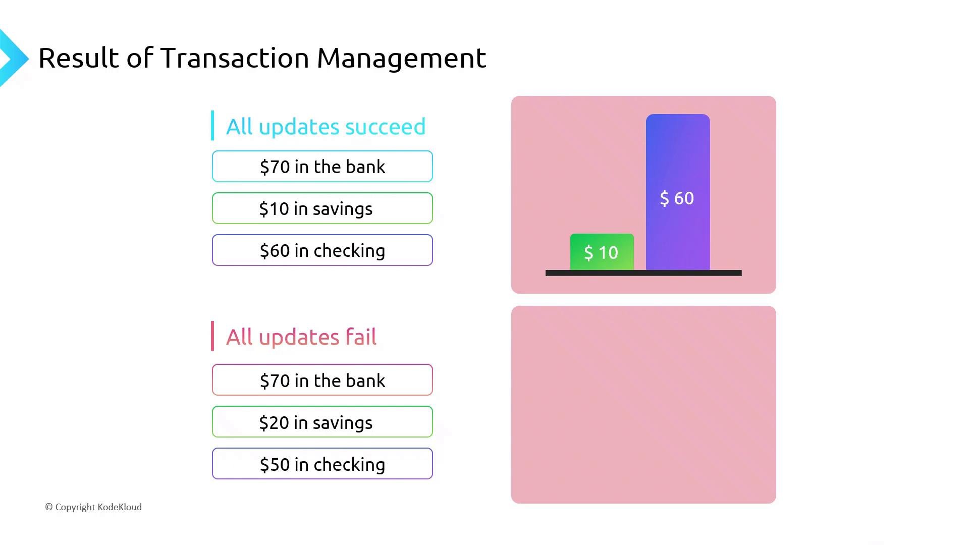 A presentation slide titled "Result of Transaction Management" showing an "All updates succeed" section with listed balances (70 in the bank, 10 in savings, 60 in checking) and a bar chart. Below it is an "All updates fail" section with different balances (70 bank, 20 savings, 50 checking).