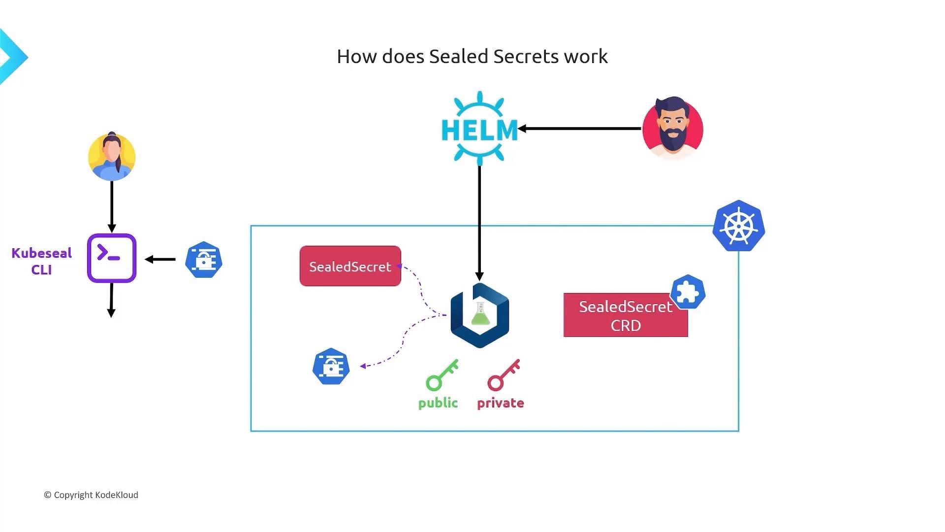 A diagram titled "How does Sealed Secrets work" showing a user using the kubeseal CLI/HelM to create a SealedSecret CRD in a Kubernetes cluster. The Sealed Secrets controller uses a public/private keypair to encrypt the SealedSecret and then decrypt it into a regular Kubernetes Secret.