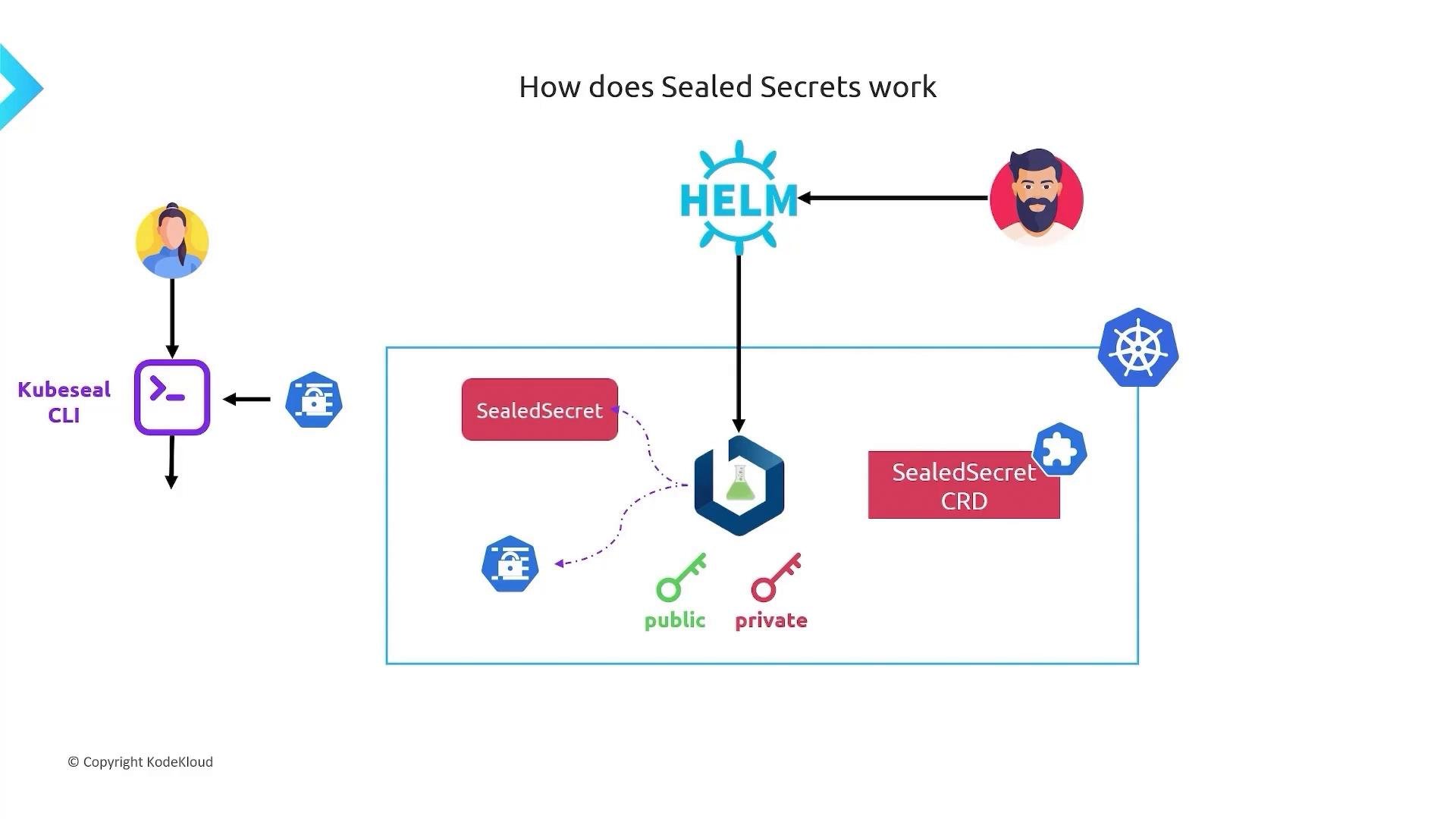 A diagram titled "How does Sealed Secrets work" showing a user using the kubeseal CLI/HelM to create a SealedSecret CRD in a Kubernetes cluster. The Sealed Secrets controller uses a public/private keypair to encrypt the SealedSecret and then decrypt it into a regular Kubernetes Secret.