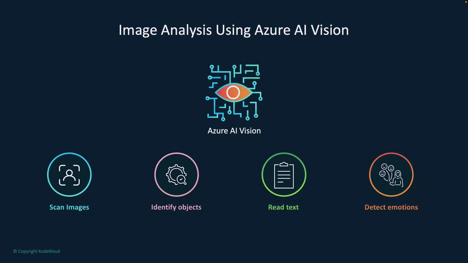 A dark-blue presentation slide titled "Image Analysis Using Azure AI Vision" with a central stylized eye-and-circuit logo labeled "Azure AI Vision." Below it are four colored icons and labels showing features: Scan Images, Identify objects, Read text, and Detect emotions.