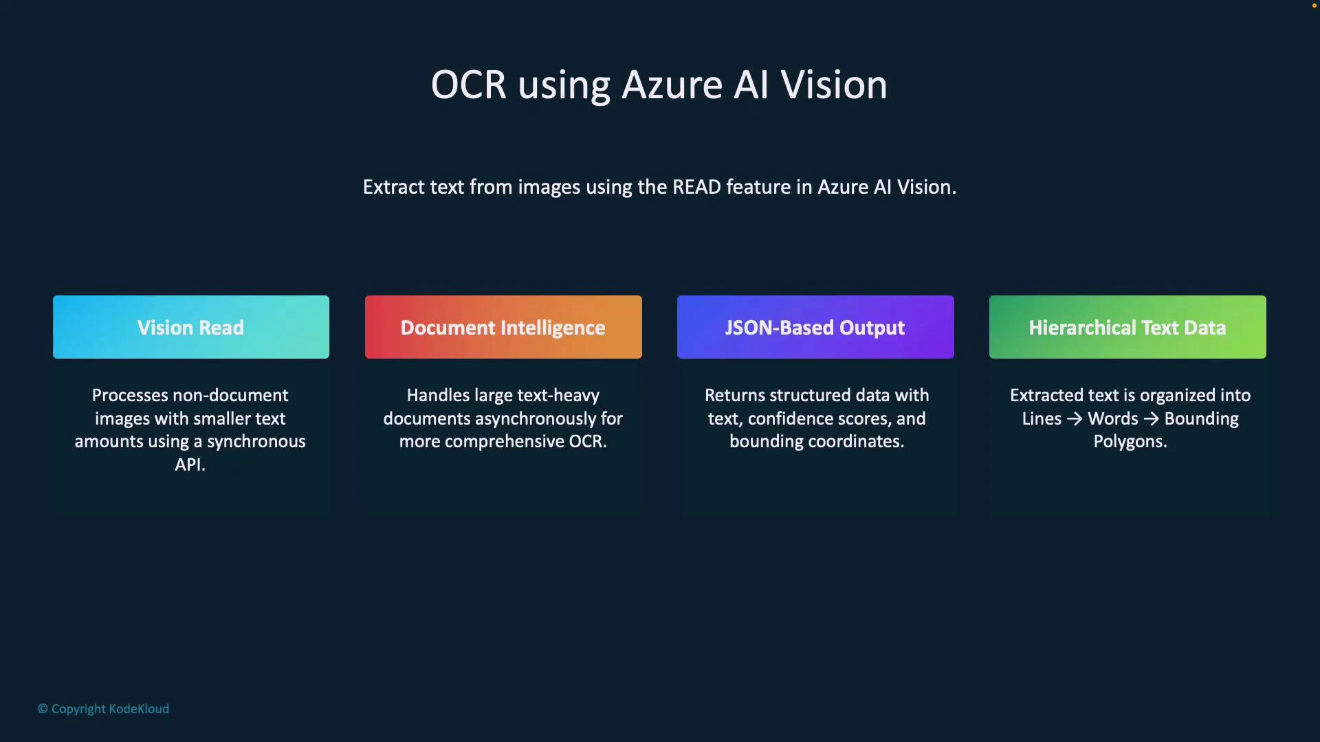 A presentation slide titled "OCR using Azure AI Vision" that outlines four features—Vision Read, Document Intelligence, JSON-Based Output, and Hierarchical Text Data—each shown in colored boxes with brief descriptions. The slide explains extracting text with the READ feature and returning structured data (text, confidence scores, bounding coordinates).