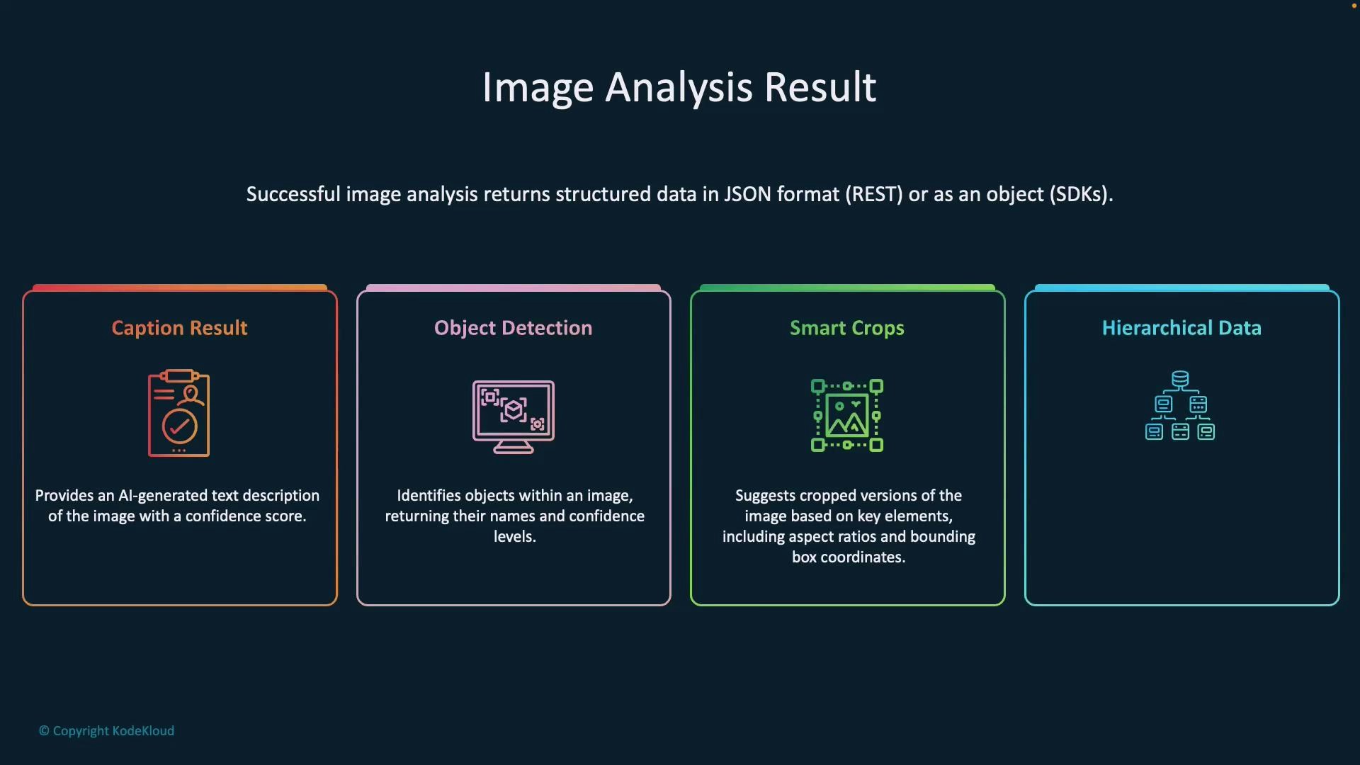 A dark-themed infographic titled "Image Analysis Result" with four colored panels labeled Caption Result, Object Detection, Smart Crops, and Hierarchical Data, each showing an icon and a short description. It explains that successful image analysis returns structured data (JSON/SDK).