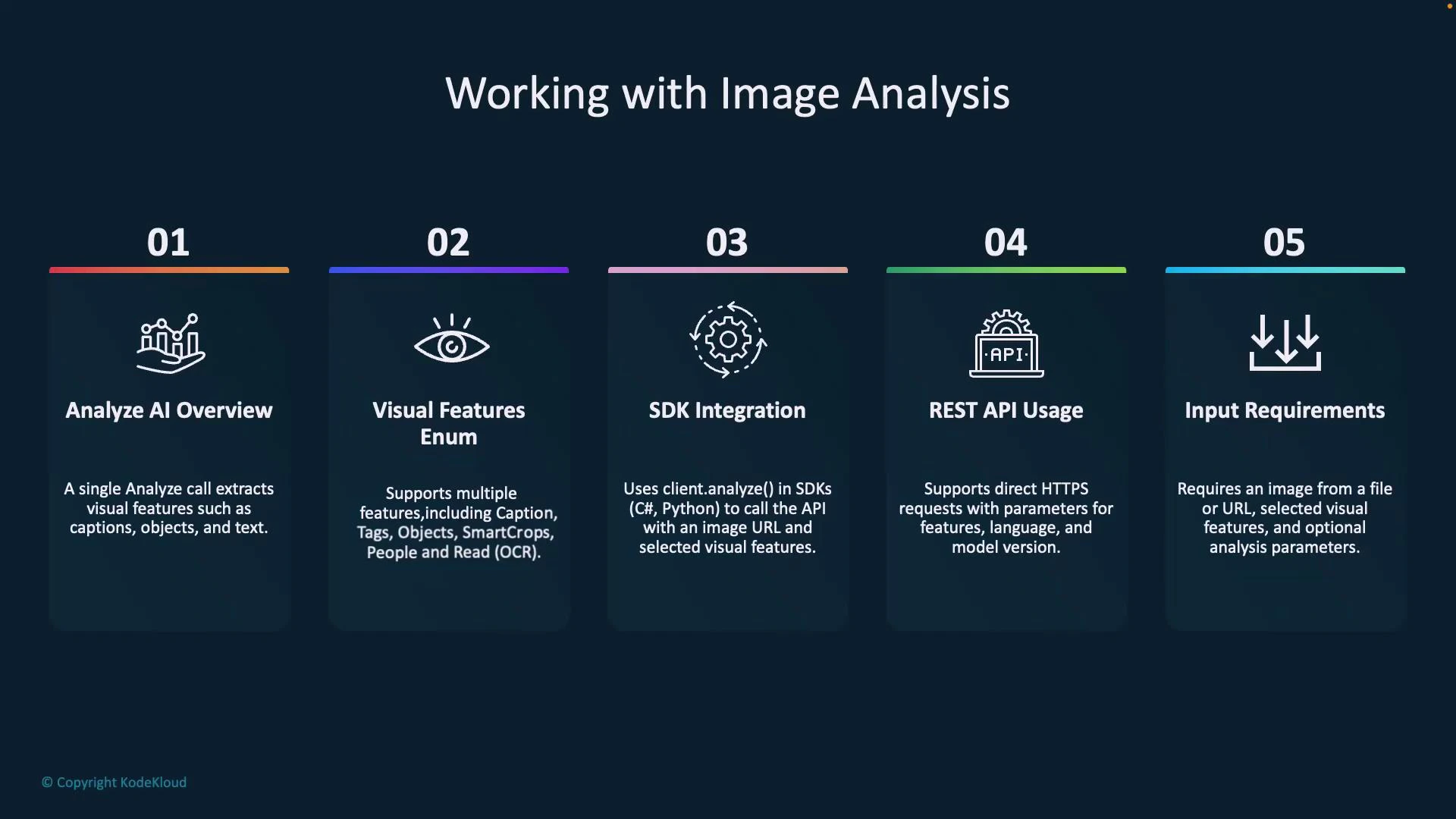 An infographic titled "Working with Image Analysis" showing five numbered panels that summarize: Analyze AI Overview, Visual Features Enum, SDK Integration, REST API Usage, and Input Requirements. Each panel includes a short description and an icon explaining the corresponding image-analysis feature.