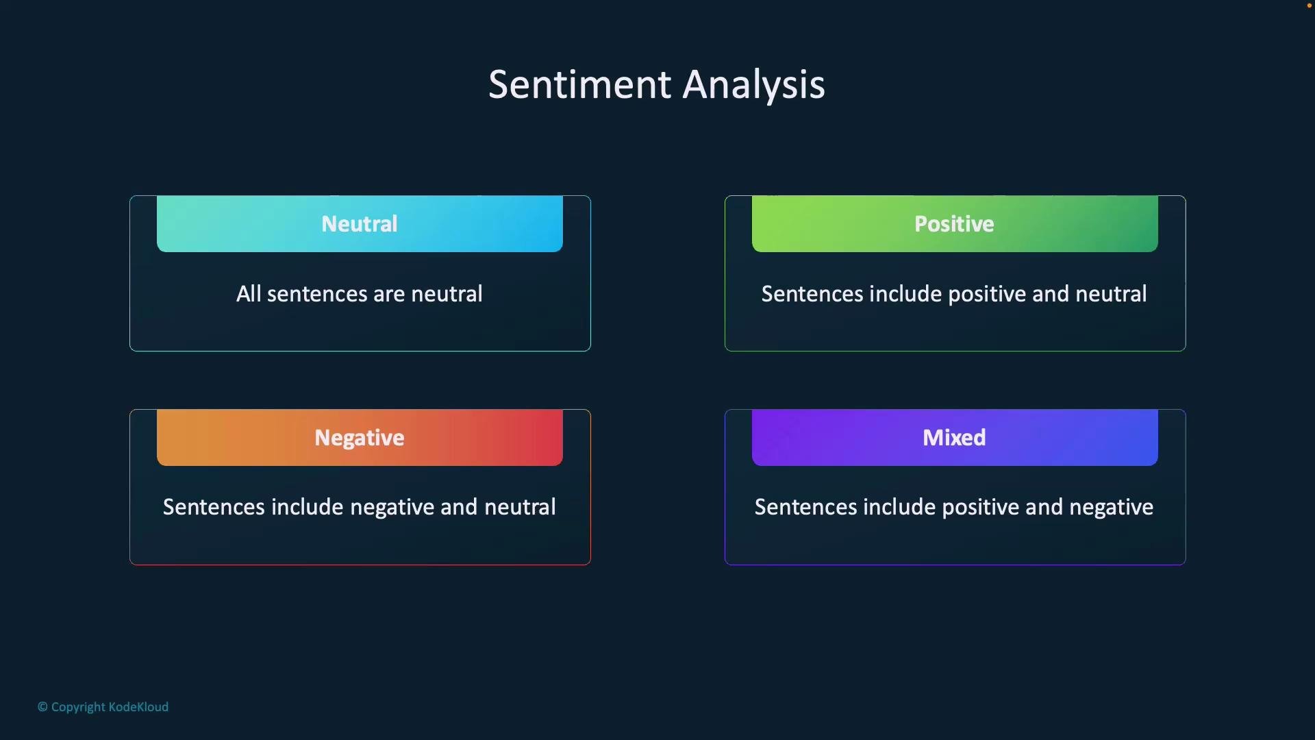 A dark-themed slide titled "Sentiment Analysis" showing four colored boxes labeled Neutral, Positive, Negative, and Mixed. Each box has a short description explaining which sentence sentiments (neutral, positive, negative, or combinations) it represents.