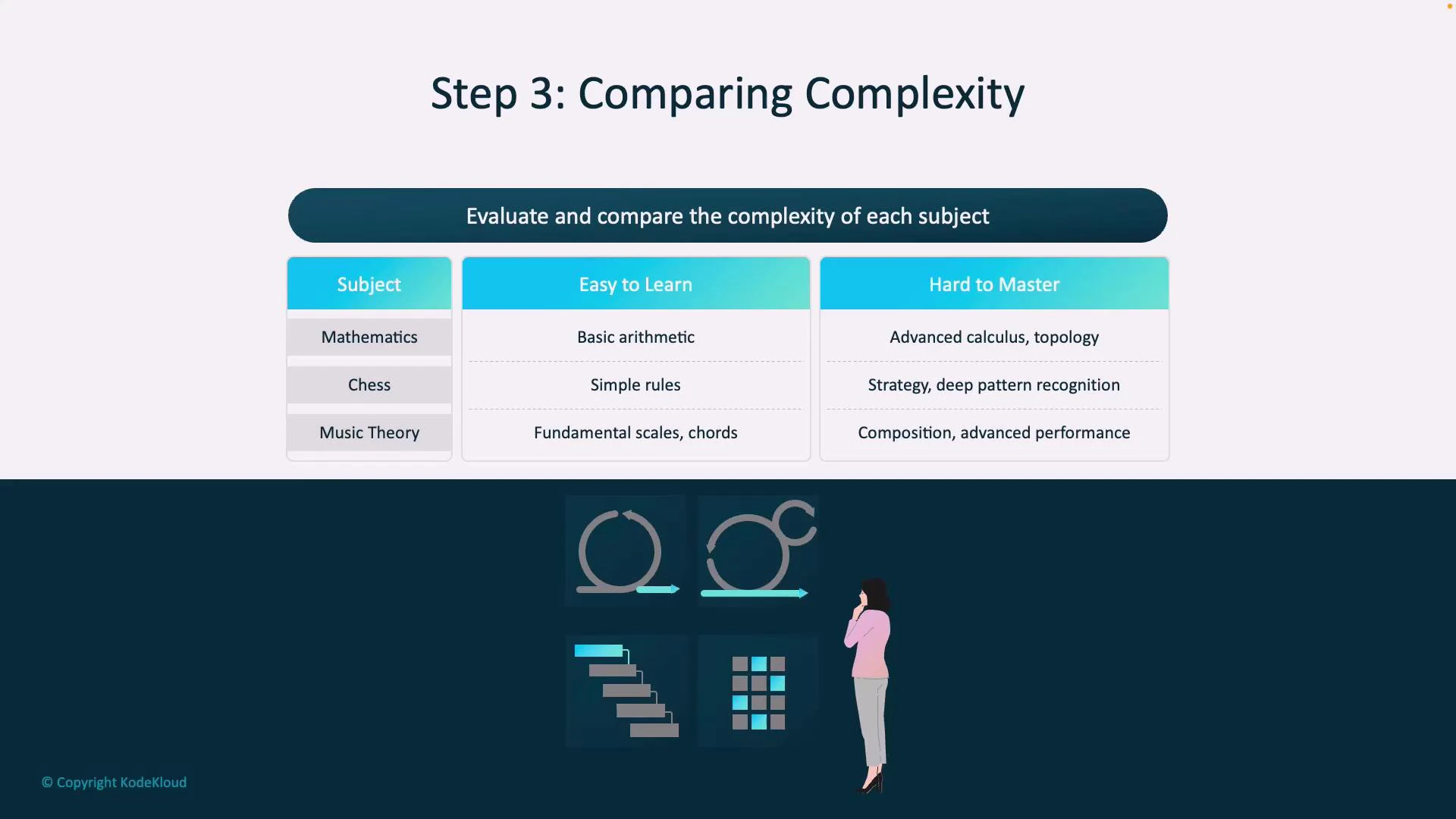 A presentation slide titled "Step 3: Comparing Complexity" showing a three-column table that compares subjects (Mathematics, Chess, Music Theory) with examples of what's "Easy to Learn" versus "Hard to Master." Below the table are abstract icons and a standing woman illustration, suggesting analysis or reflection.
