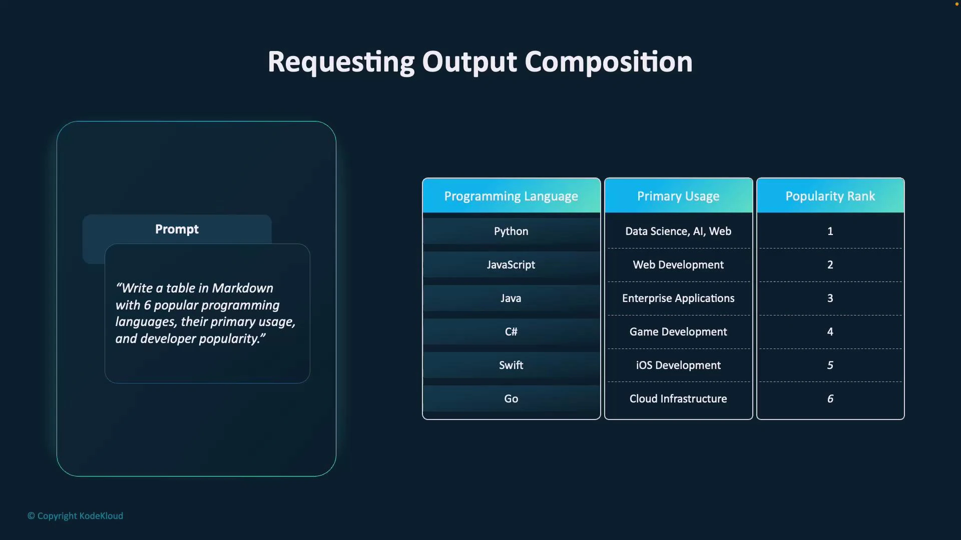 A presentation slide titled "Requesting Output Composition" showing a prompt on the left and a three-column table on the right listing six programming languages, their primary usage, and popularity ranks. The languages shown are Python, JavaScript, Java, C#, Swift, and Go.