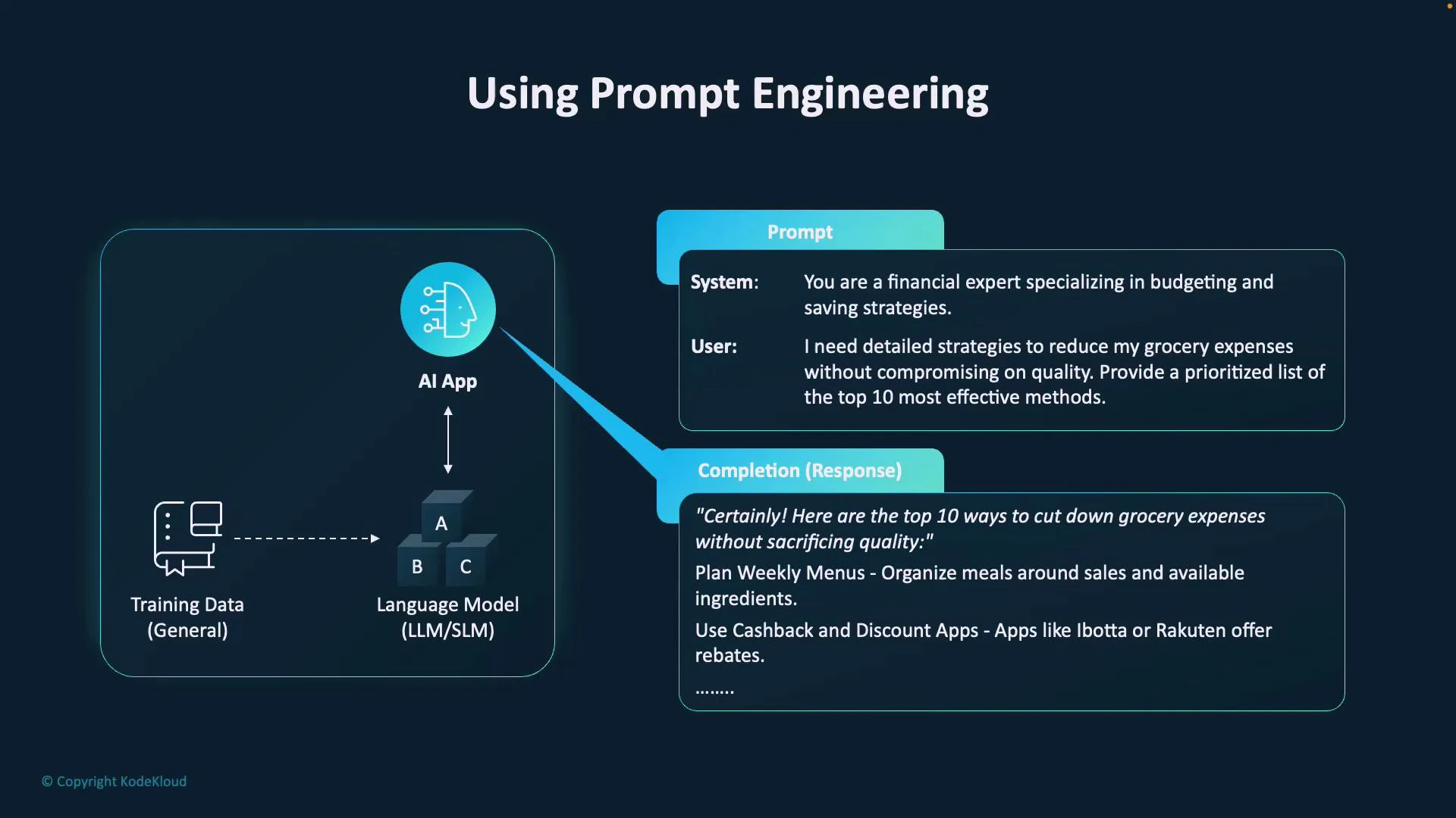 An infographic titled "Using Prompt Engineering" that diagrams training data feeding a language model which powers an AI app. It also shows a sample system/user prompt and a completion response giving prioritized strategies to cut grocery expenses.