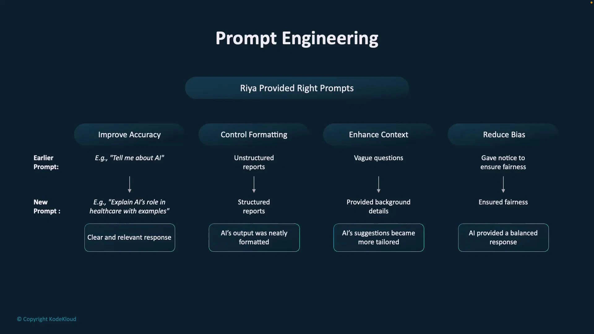 A slide titled "Prompt Engineering" that shows how "Riya Provided Right Prompts" improves four areas: Improve Accuracy, Control Formatting, Enhance Context, and Reduce Bias. Each column compares an earlier vague prompt with a new, specific prompt and the resulting outcomes (clear responses, structured formatting, tailored suggestions, and balanced results).