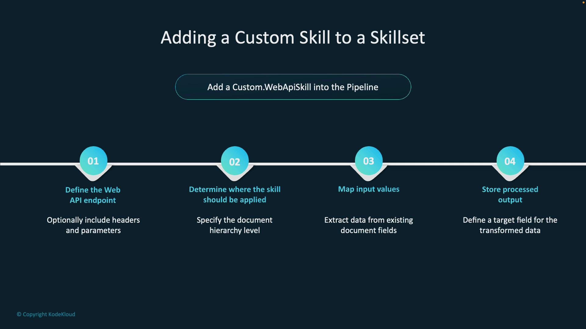 A presentation slide titled "Adding a Custom Skill to a Skillset" that shows a horizontal four-step timeline for adding a Custom.WebApiSkill into the pipeline. The steps are: define the Web API endpoint, determine where the skill should be applied, map input values, and store processed output.