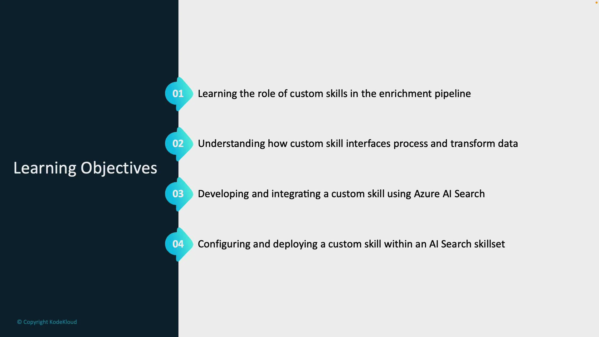 A presentation slide titled "Learning Objectives" with four numbered points. The points cover the role of custom skills in the enrichment pipeline, how custom skill interfaces process and transform data, developing and integrating a custom skill using Azure AI Search, and configuring/deploying a custom skill within an AI Search skillset.