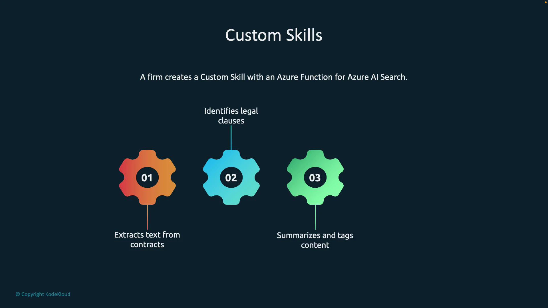 A slide titled "Custom Skills" on a dark background showing three colorful gear icons numbered 01–03. The gears list steps: 01 extracts text from contracts, 02 identifies legal clauses, and 03 summarizes and tags content, with a note about creating a custom skill using an Azure Function for Azure AI Search.