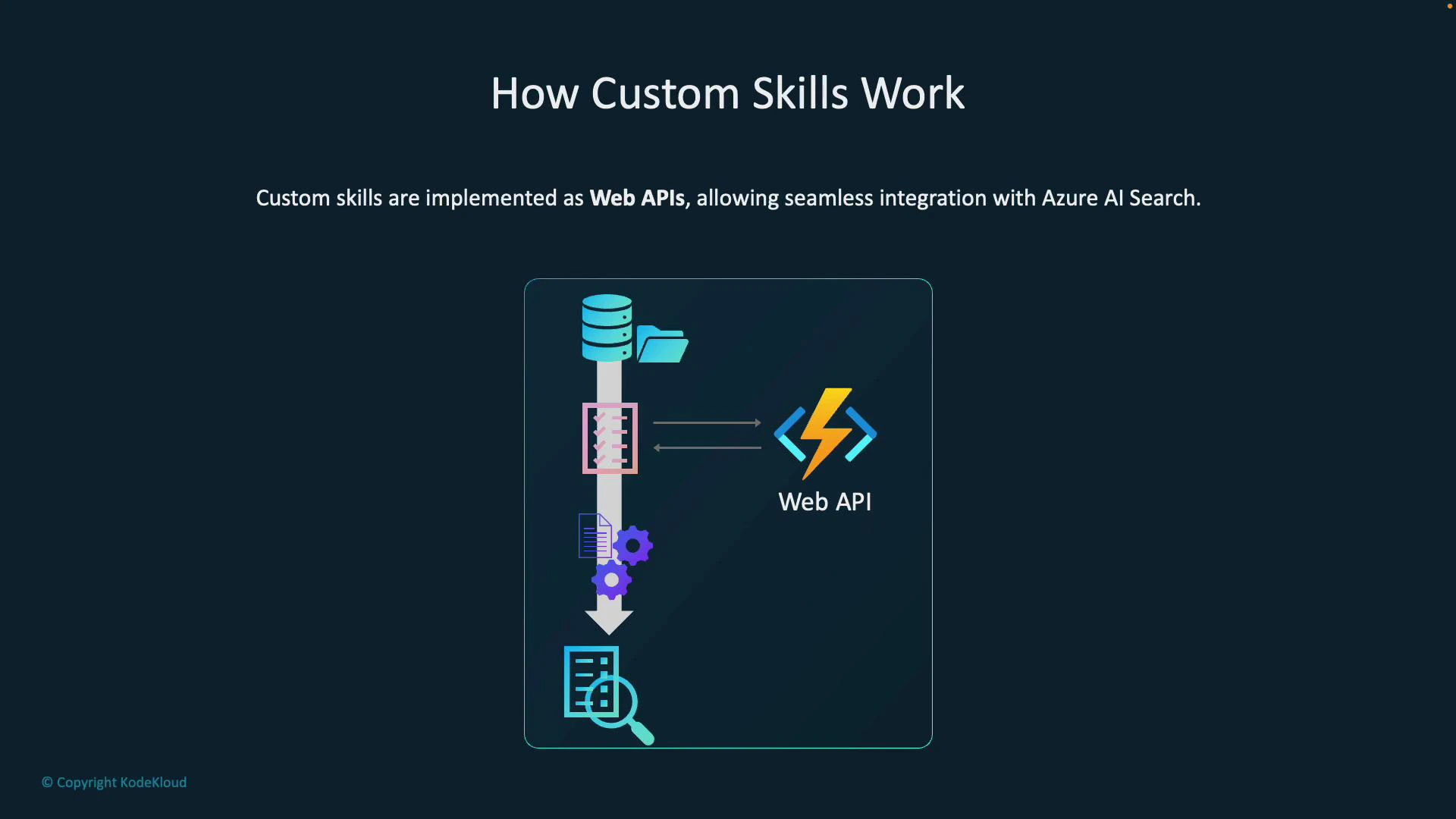 A slide titled "How Custom Skills Work" showing a diagram that explains custom skills are implemented as Web APIs to integrate with Azure AI Search. It illustrates data flowing from storage through processing components to a Web API (Azure Functions icon) and into a search/index result.