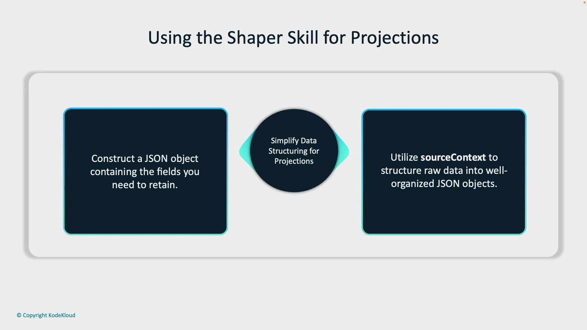 A presentation slide titled "Using the Shaper Skill for Projections" showing three panels: a left tip to construct a JSON object with needed fields, a center note to simplify data structuring for projections, and a right tip to utilize sourceContext to organize raw data into JSON objects. The slide includes a small "© Copyright KodeKloud" label at the bottom.