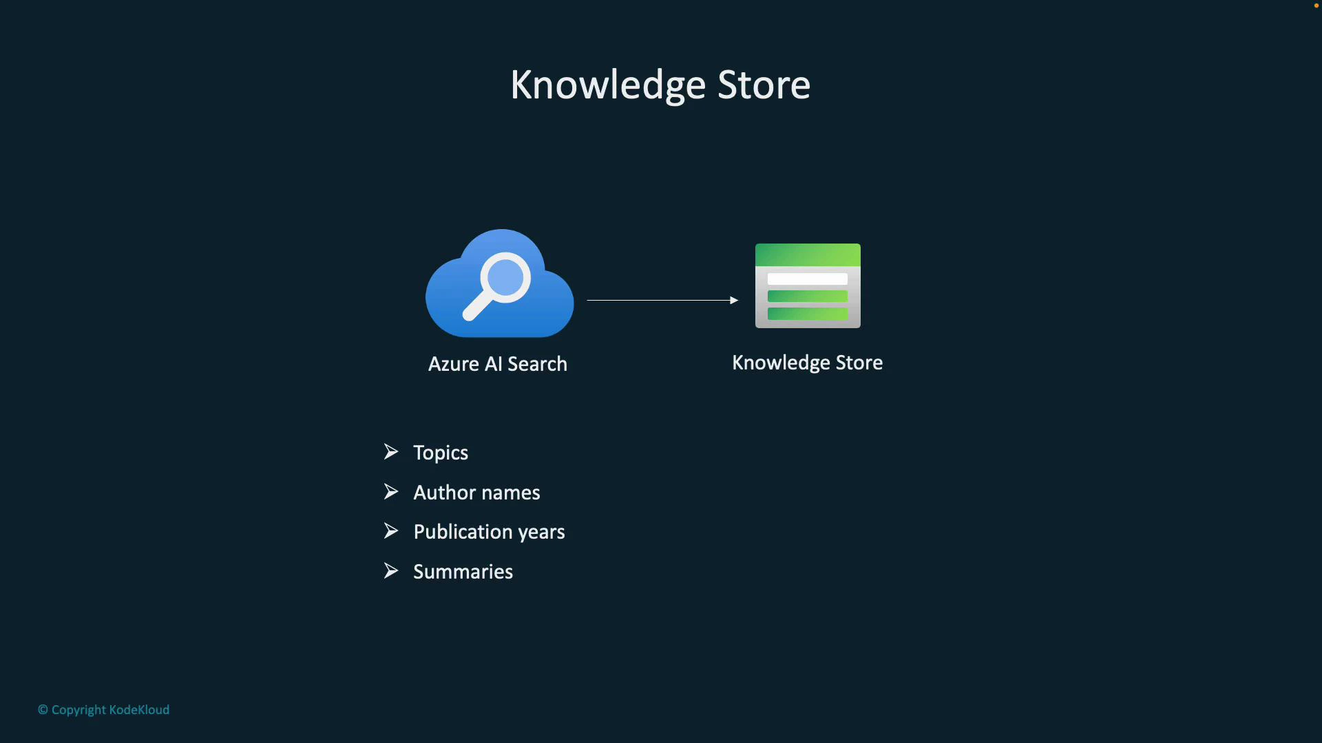 A slide titled "Knowledge Store" showing an Azure AI Search cloud icon feeding a Knowledge Store icon with an arrow. Bullet points list extracted items: Topics, Author names, Publication years, and Summaries.