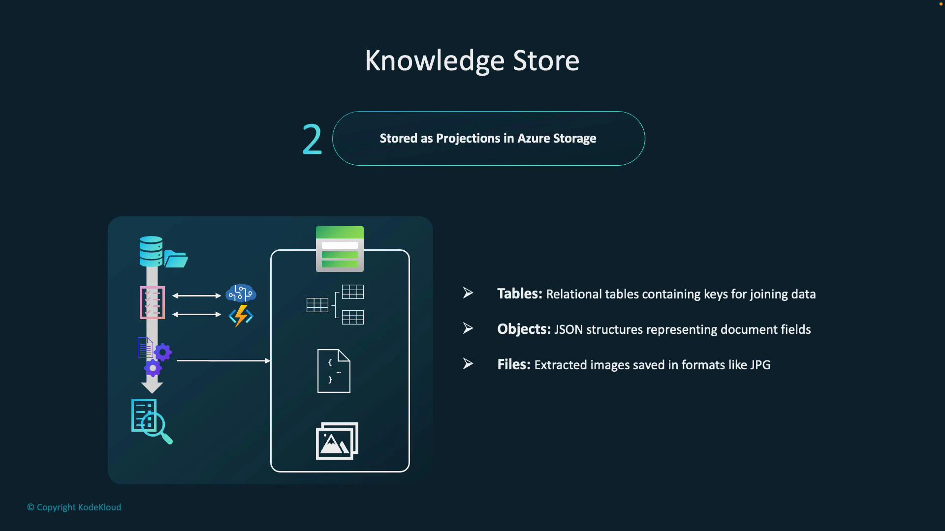 A presentation slide titled "Knowledge Store" showing that data is stored as projections in Azure Storage. It lists three projection types—Tables (relational), Objects (JSON), and Files (extracted images)—and includes a diagram of a data pipeline feeding those stores.