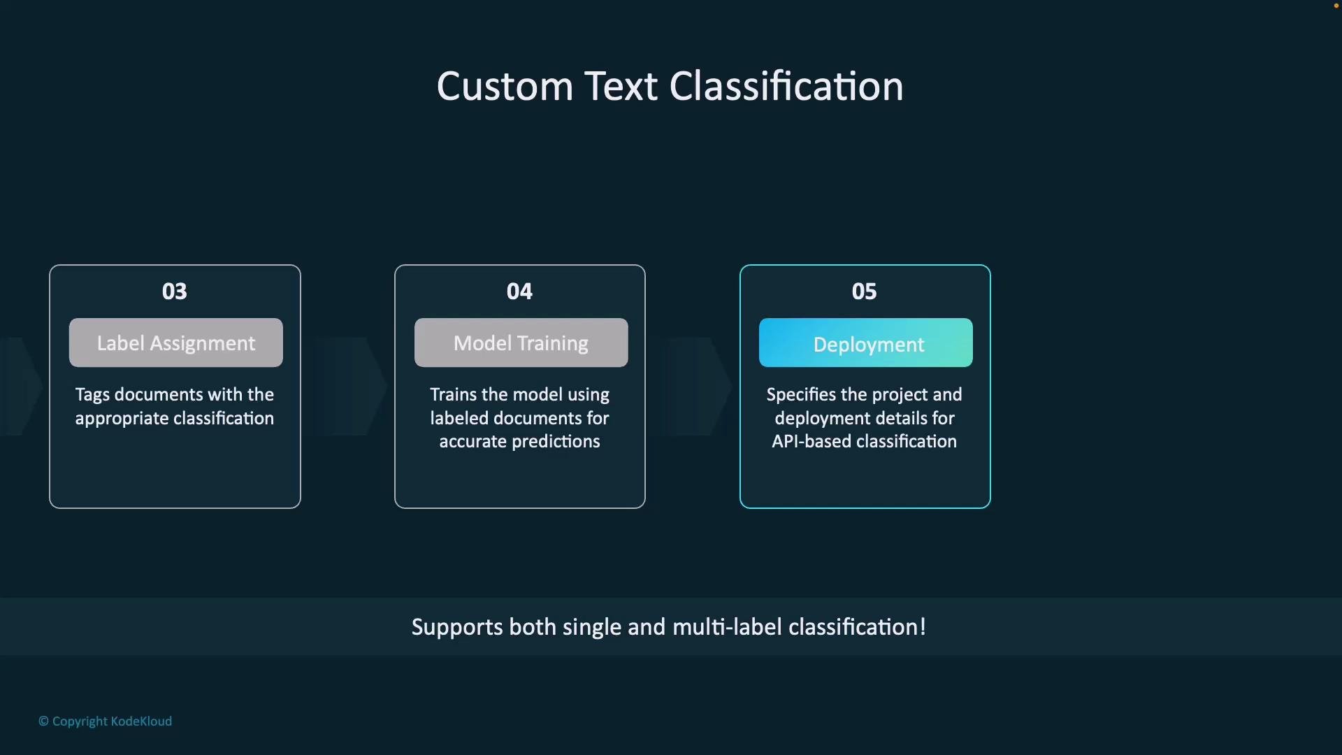 ml7 - text classification | pdf | statistical... Custom Text Classification - KodeKloud