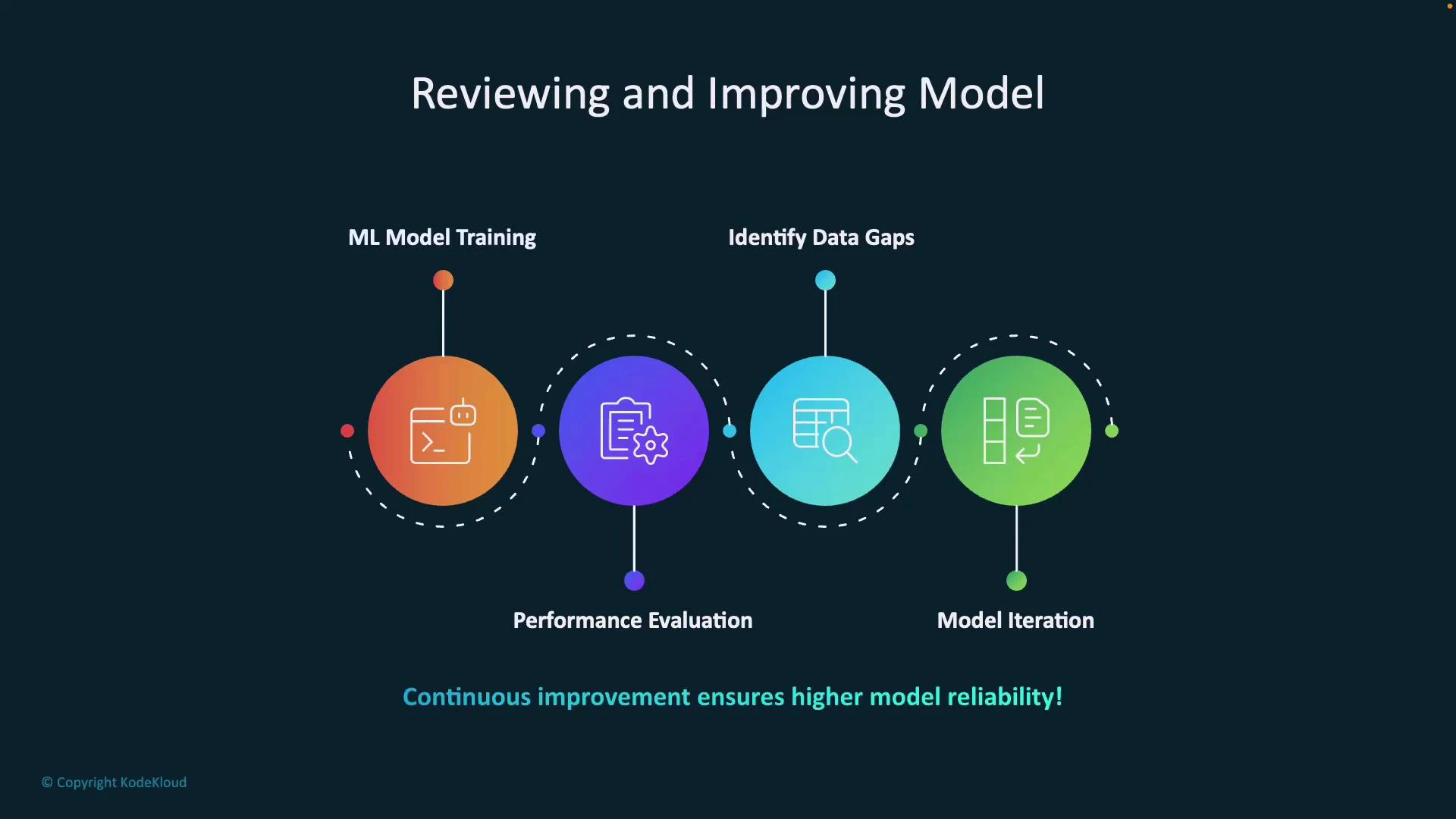 A presentation slide titled "Reviewing and Improving Model" showing four colored icons for ML Model Training, Performance Evaluation, Identify Data Gaps, and Model Iteration. The slide also includes the caption "Continuous improvement ensures higher model reliability!"