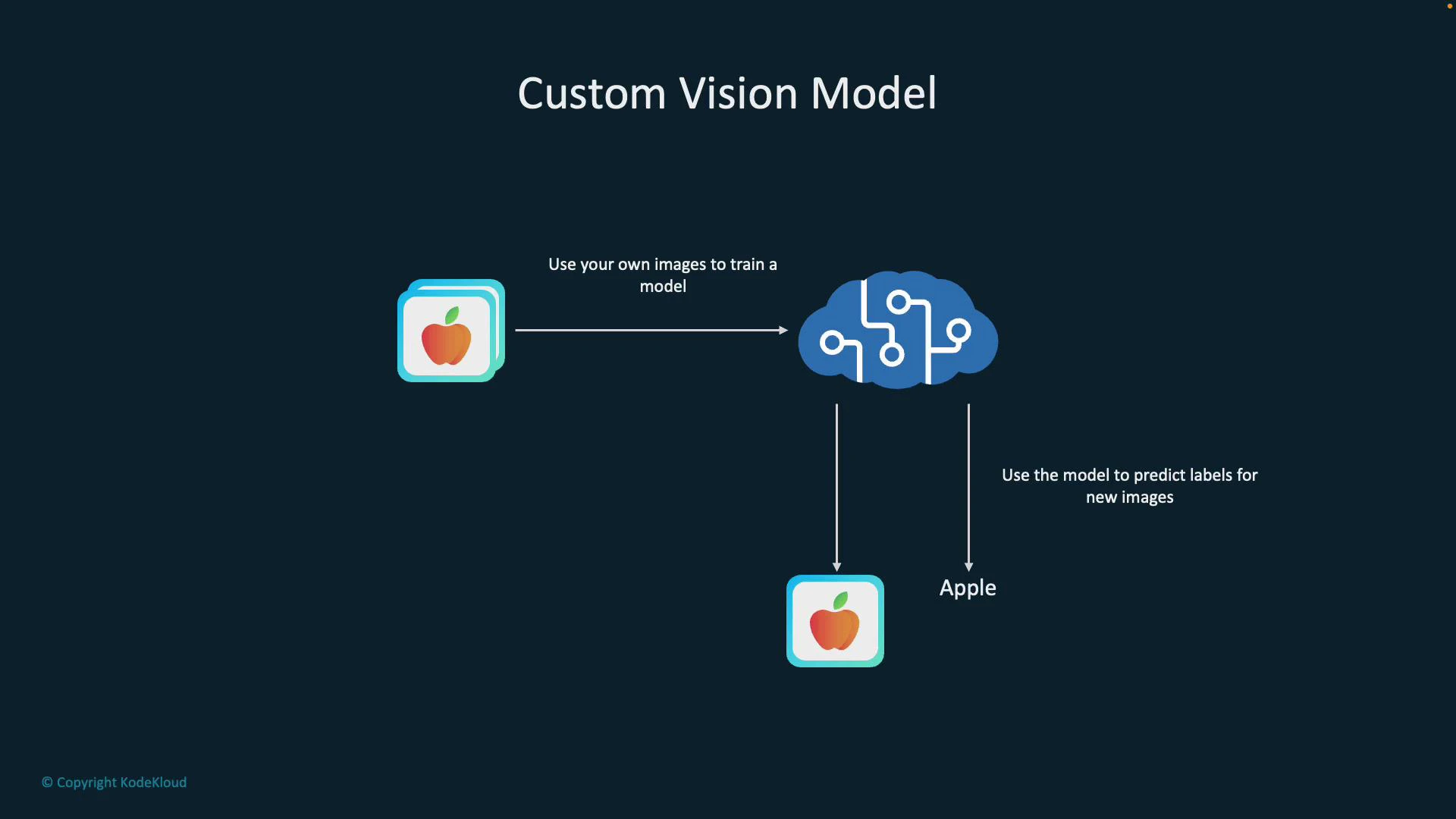 A slide titled "Custom Vision Model" showing apple images fed into a cloud-shaped model icon. The model is then used to predict the label "Apple" for new images.