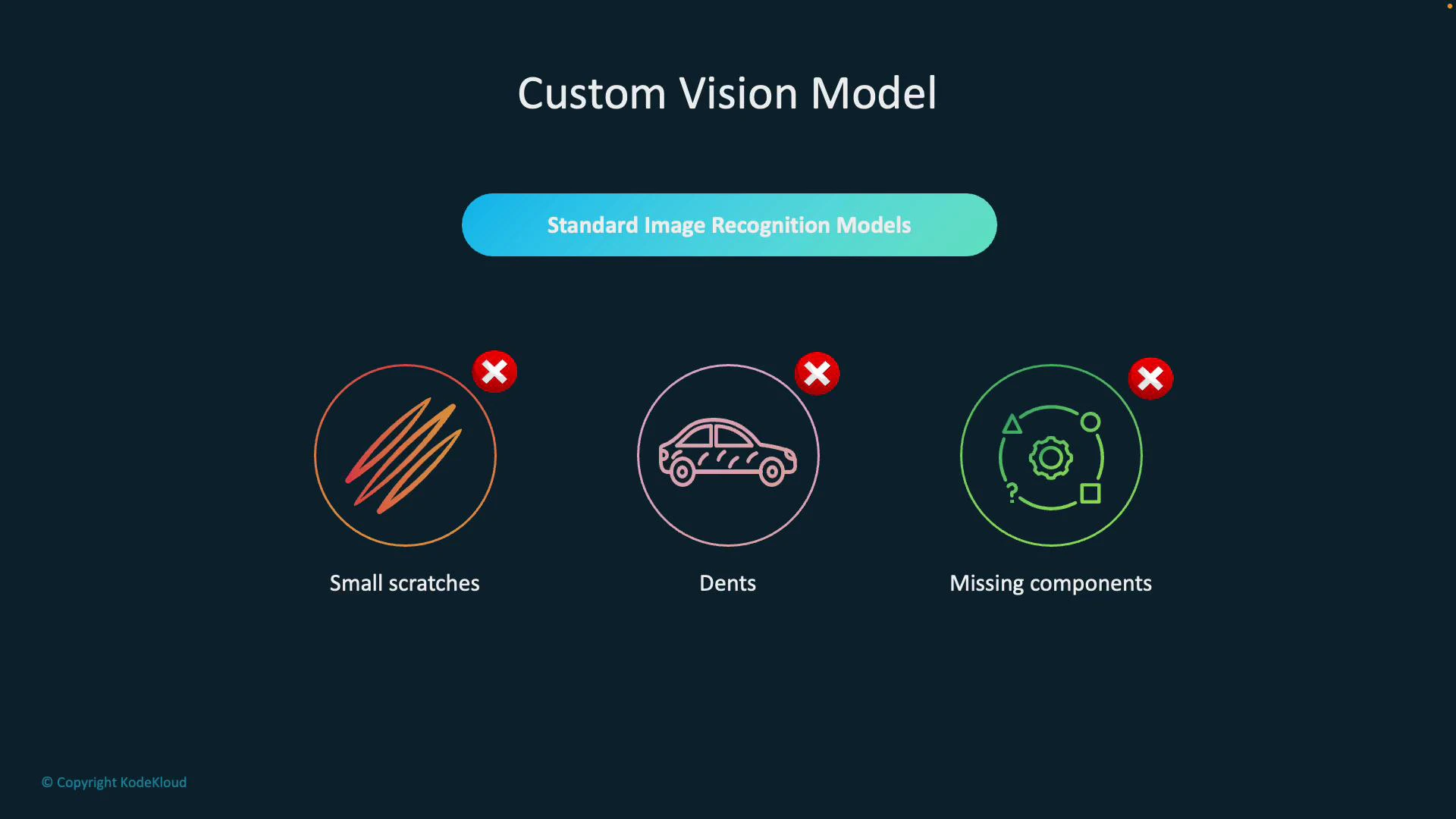 A presentation slide titled "Custom Vision Model" showing three icons under a "Standard Image Recognition Models" banner labeled "Small scratches," "Dents," and "Missing components." Each icon has a red X, indicating these problems are not handled by standard image recognition models.