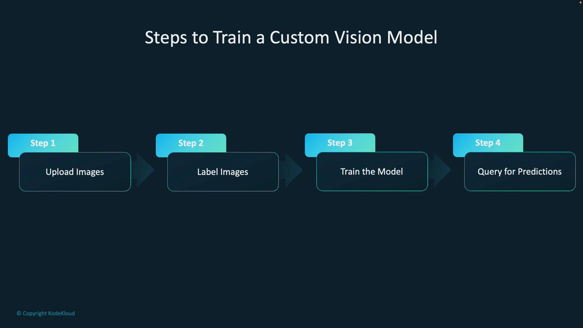 A slide titled "Steps to Train a Custom Vision Model" showing a four-step flow: Step 1 Upload Images, Step 2 Label Images, Step 3 Train the Model, and Step 4 Query for Predictions.
