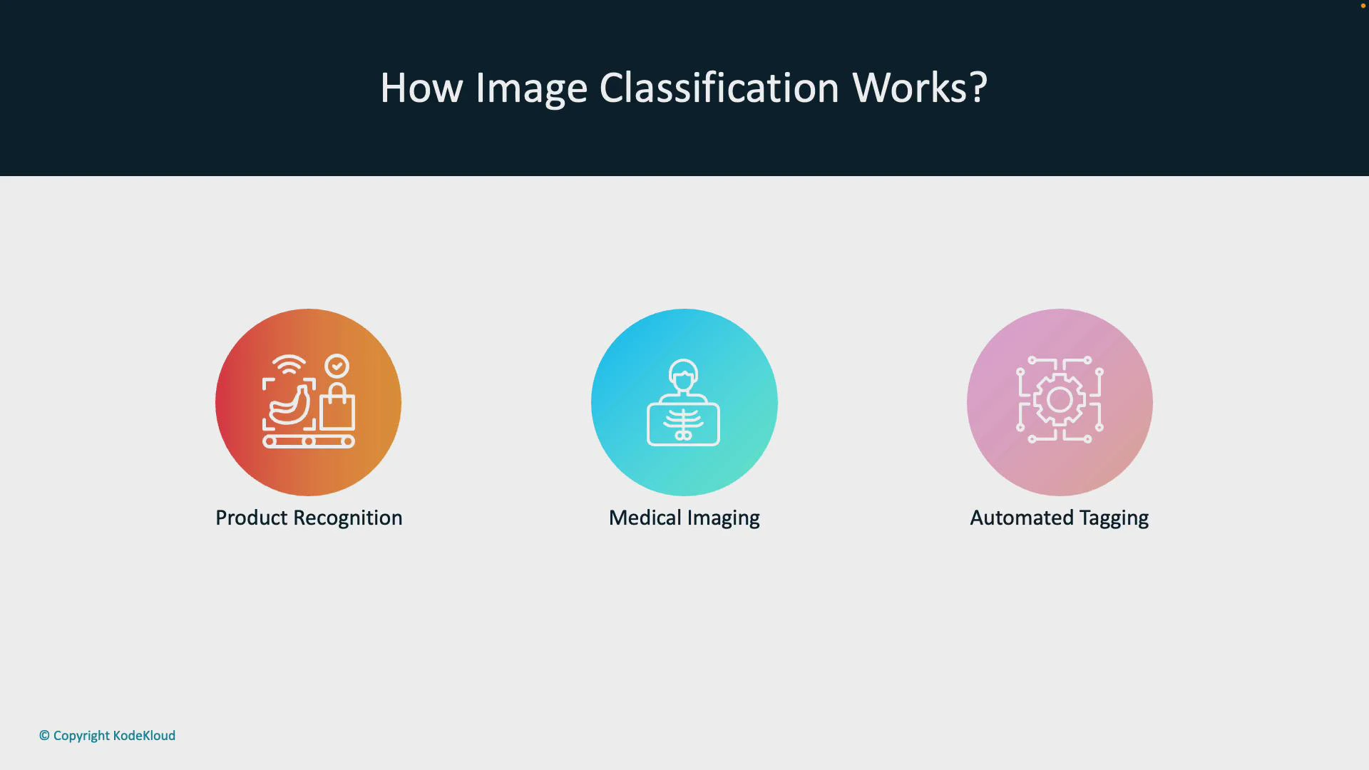 A presentation slide titled "How Image Classification Works?" showing three colored circular icons labeled "Product Recognition," "Medical Imaging," and "Automated Tagging," each with a small line-art illustration. The slide also shows "© Copyright KodeKloud" in the bottom-left corner.