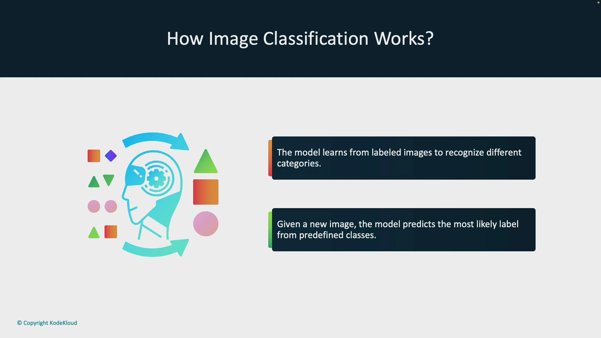A presentation slide titled "How Image Classification Works?" with a stylized head-and-gears illustration surrounded by colorful geometric shapes. To the right are two dark text boxes explaining that the model learns from labeled images and predicts the most likely label for new images.
