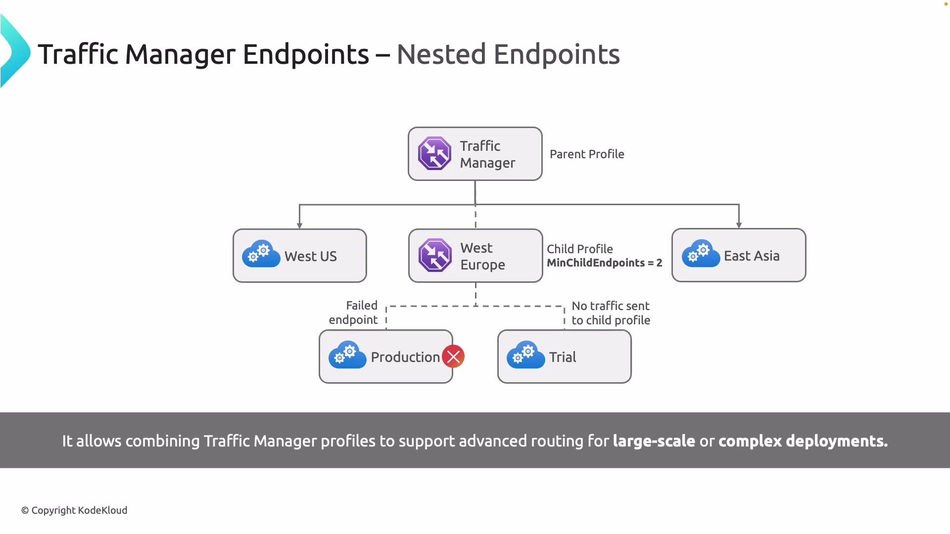 The image is a diagram illustrating nested endpoints in a traffic manager setup, showing the relationship between parent and child profiles across different regions like West US, West Europe, and East Asia. It explains traffic routing, including conditions for failed endpoints and advanced routing configurations for complex deployments.