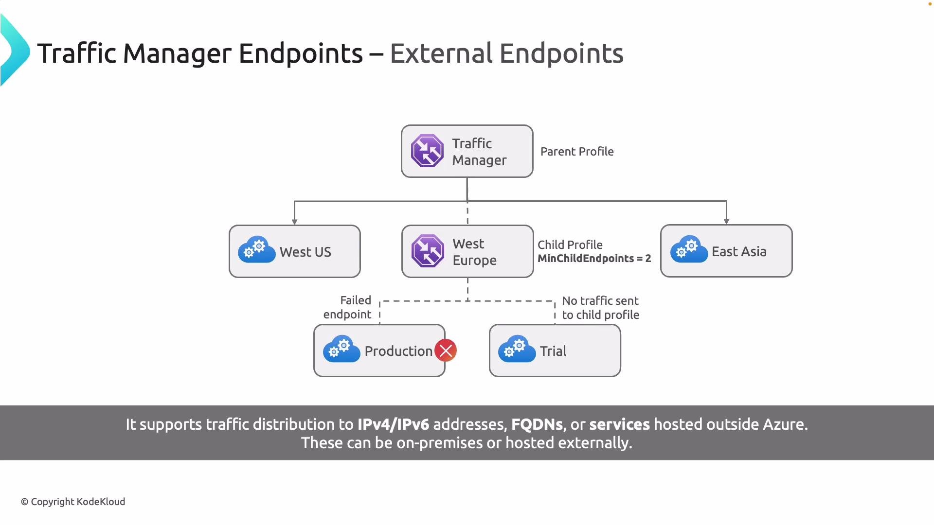 The image is a diagram illustrating external endpoints in a traffic manager setup, showing a parent profile with regional nodes and endpoint distribution including failed and trial endpoints.