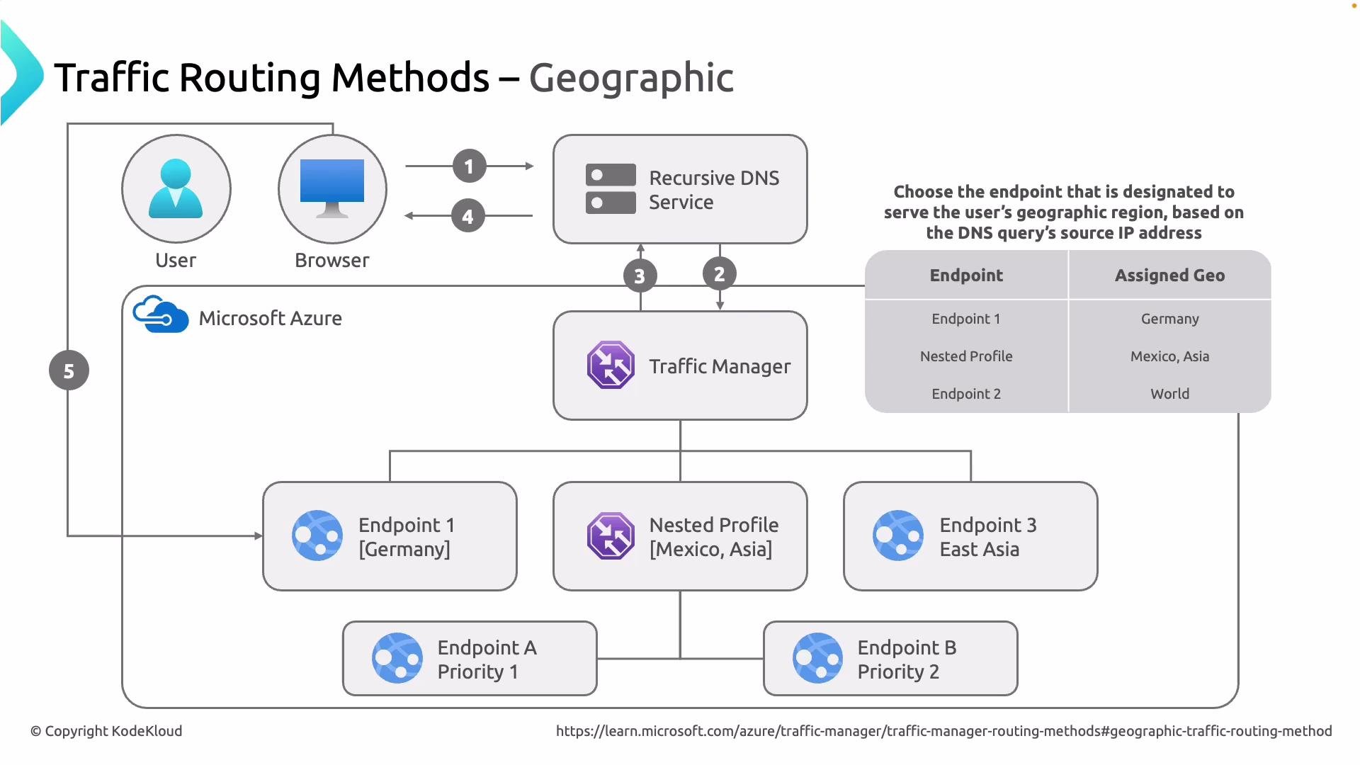 The image illustrates a geographic traffic routing method using Microsoft Azure's Traffic Manager, detailing how user requests are directed to endpoints based on their geographic region through a DNS service.