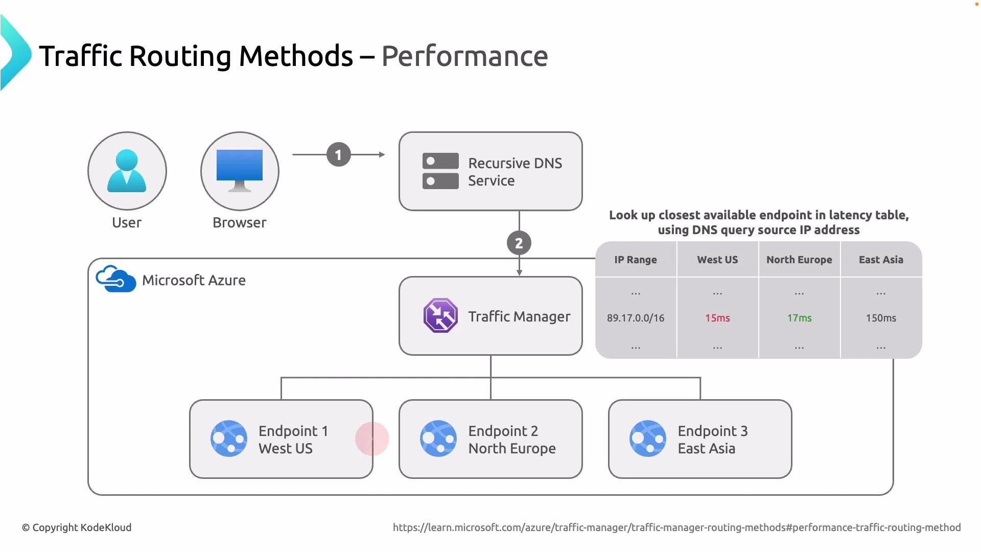 The image illustrates the performance-based traffic routing method in Microsoft Azure, showing how a user request is managed by the Traffic Manager using latency data to determine the closest available endpoint.