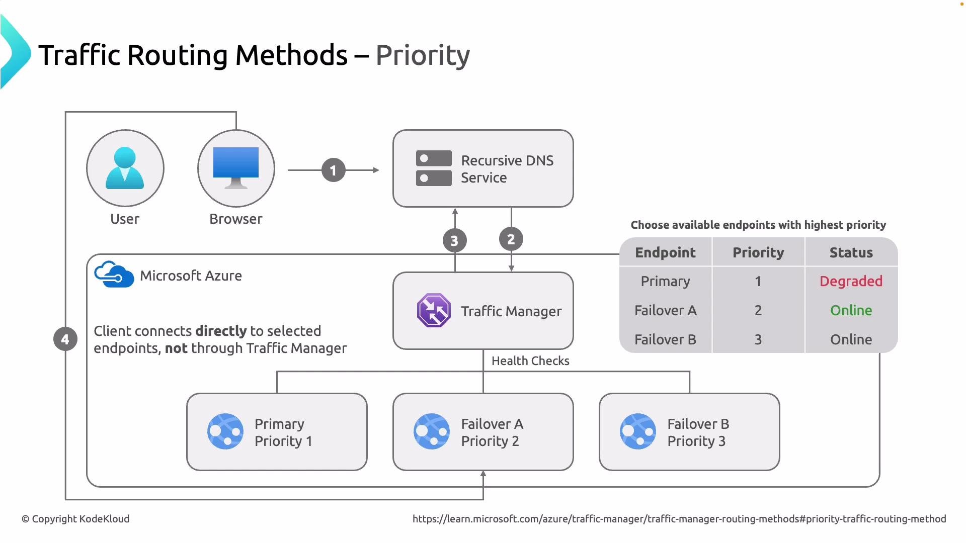 The image illustrates the priority-based traffic routing method in Microsoft's Azure Traffic Manager, depicting the flow from the user to endpoints based on status and priority. It includes a table with endpoint priorities and their statuses, with primary degraded and failovers online.