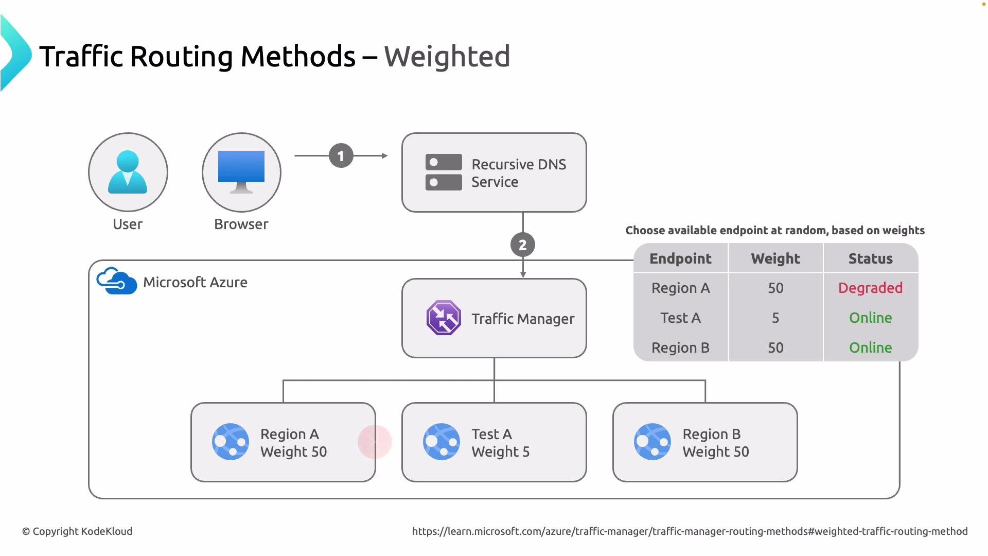 The image is a flowchart illustrating the weighted traffic routing method in Microsoft Azure Traffic Manager, showing how user requests are routed based on weights assigned to different endpoints with their status.