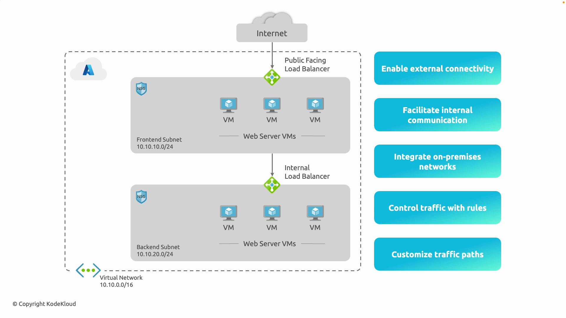 The image is a diagram of a virtual network setup with front-end and back-end subnets, utilizing load balancers, network security groups, and virtual machines. It highlights features like external connectivity, internal communication, on-premises integration, traffic control, and path customization.