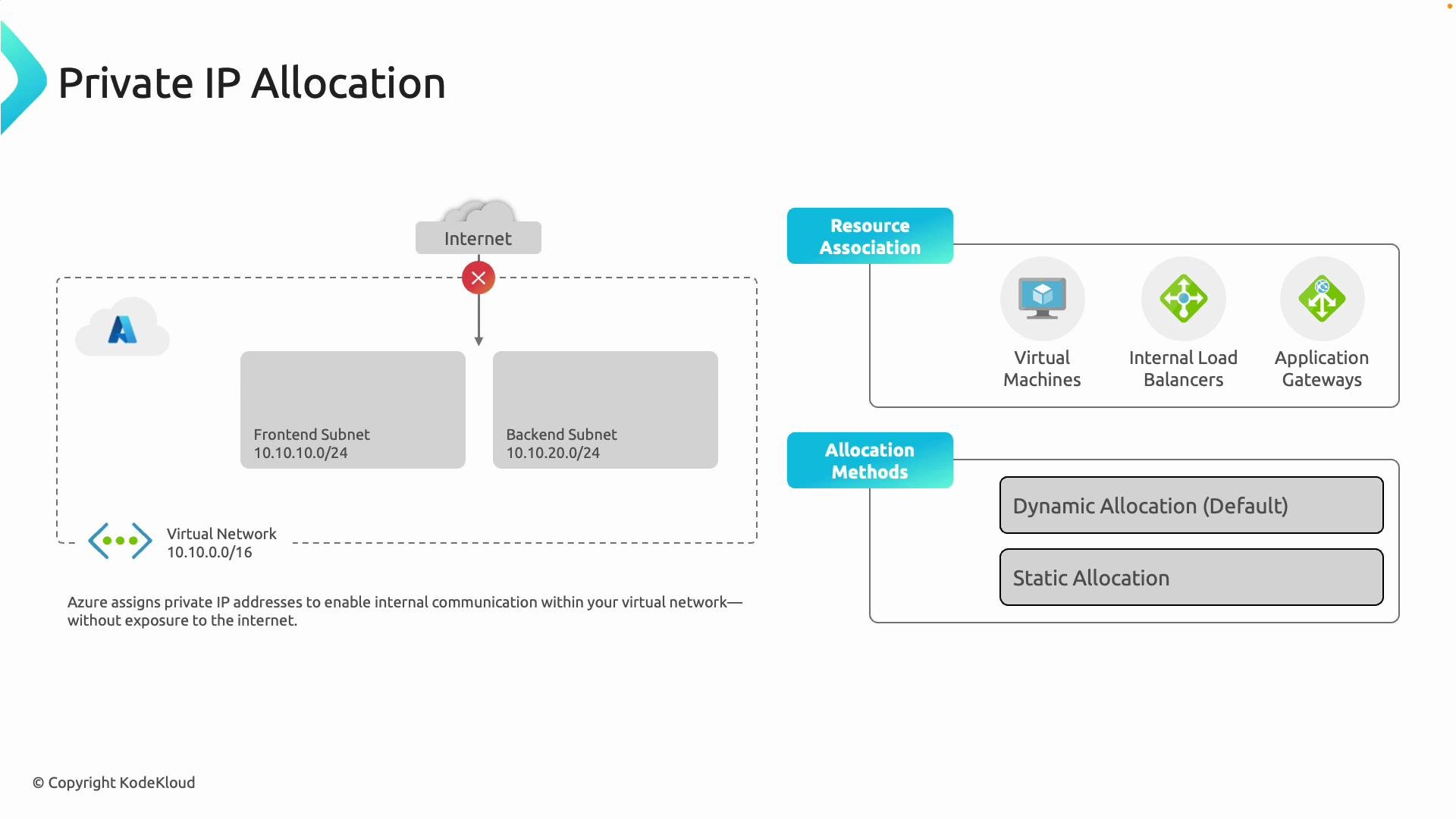 The image is an explanatory diagram of private IP allocation in Azure, showing a virtual network with frontend and backend subnets, and detailing resource associations and allocation methods. It illustrates the network's exclusion from the internet and choices between dynamic and static IP allocation.