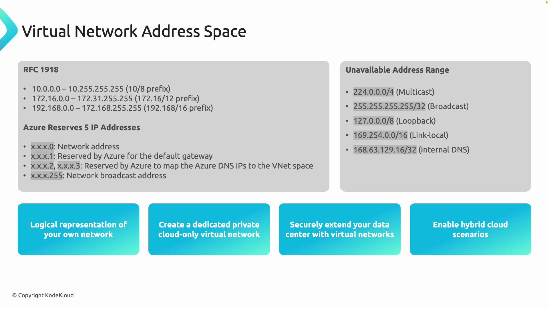 The image is an infographic about virtual network address space, detailing RFC 1918 address ranges, Azure reserved addresses, and unavailable address ranges. It also highlights benefits of using virtual networks like creating private cloud networks and enabling hybrid cloud scenarios.