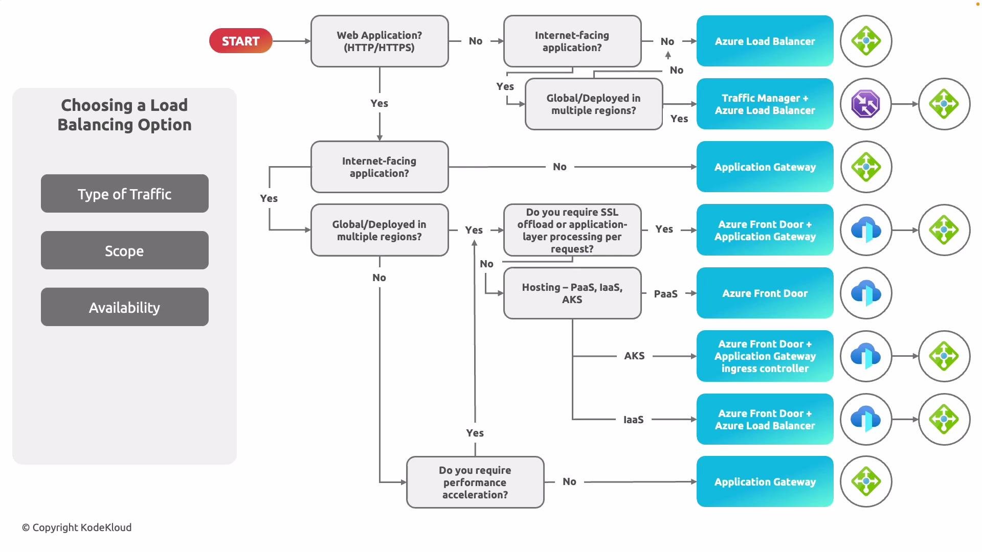 The image is a flowchart for choosing a load balancing option, highlighting decision points based on web application requirements and network needs, with options like Azure Load Balancer, Traffic Manager, and Application Gateway.