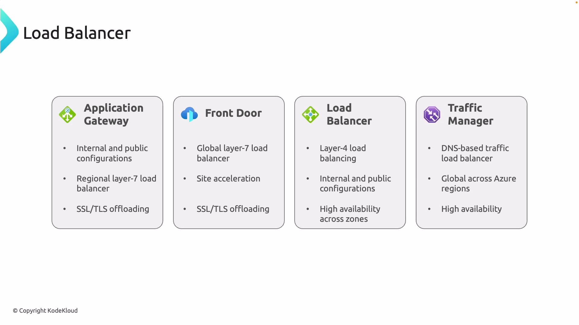 The image lists four types of load balancers: Application Gateway, Front Door, Load Balancer, and Traffic Manager, each with specific features such as internal configurations, SSL/TLS offloading, and global availability.