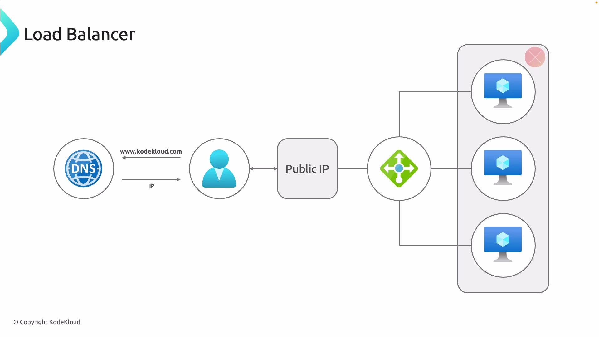 The image illustrates a load balancer setup, showing the flow from a DNS to a user, then through a public IP to a load balancer, which distributes traffic to multiple server instances.
