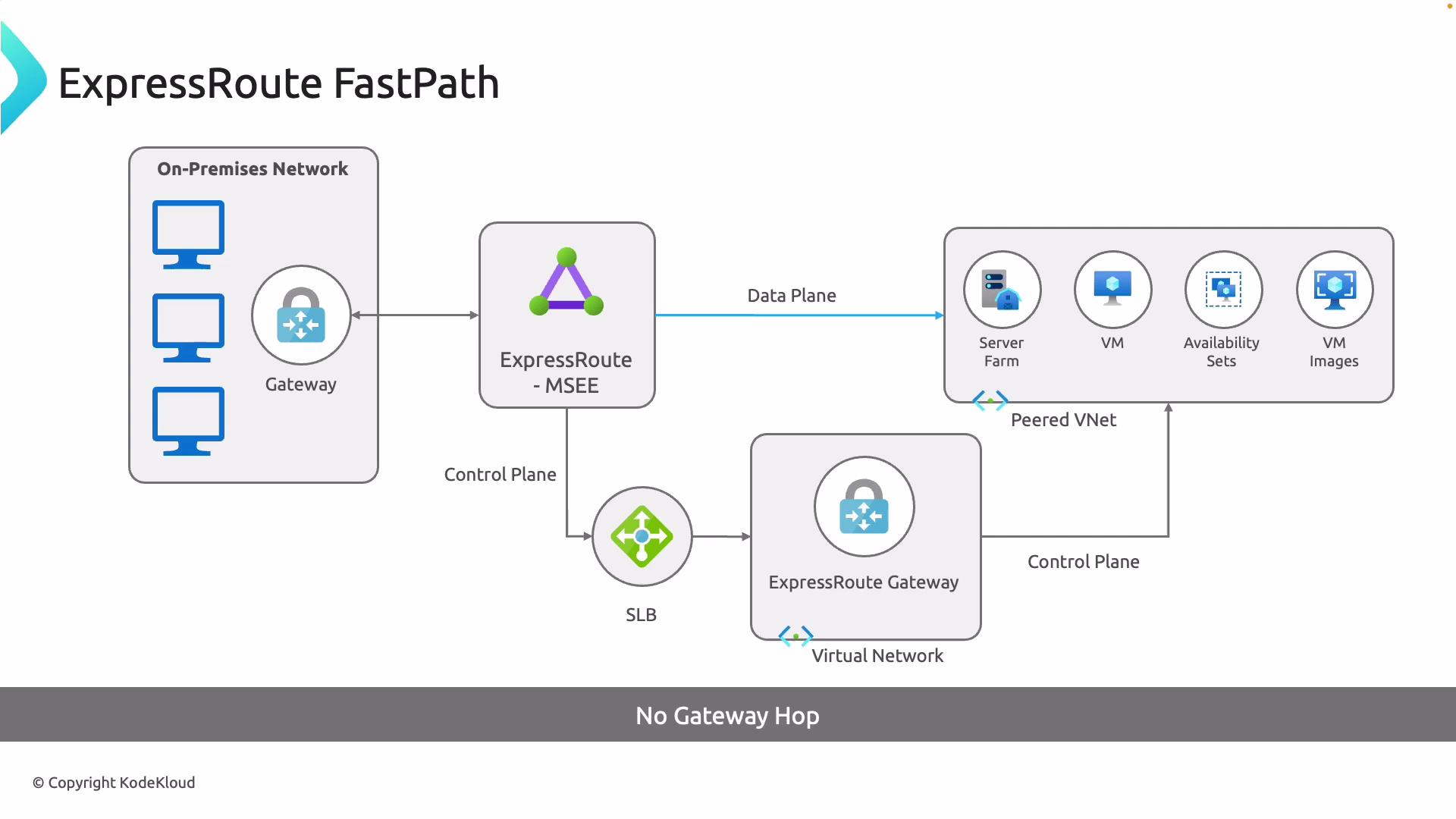 ExpressRoute FastPath - KodeKloud