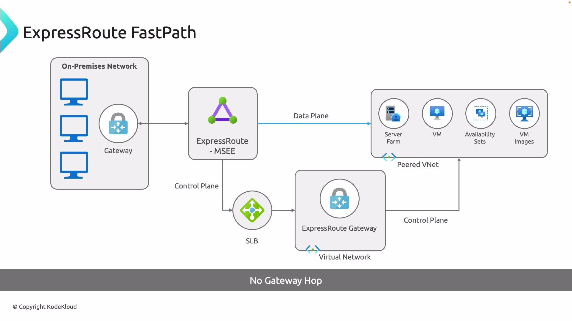 The image illustrates the "ExpressRoute FastPath" network architecture, depicting the flow between on-premises networks, ExpressRoute, and Azure services like server farms and virtual networks. It includes elements like gateways, control and data planes, and mentions a "No Gateway Hop" feature.