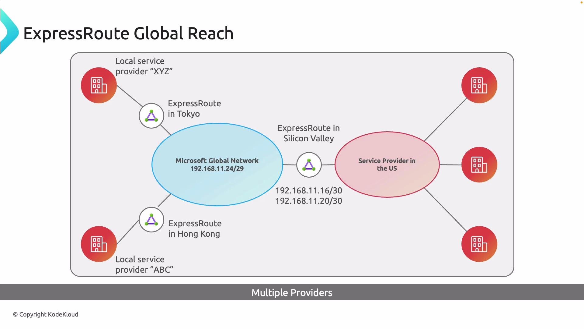 The image shows a network diagram illustrating ExpressRoute's global reach, connecting multiple local service providers in Tokyo, Hong Kong, and the US to the Microsoft Global Network.