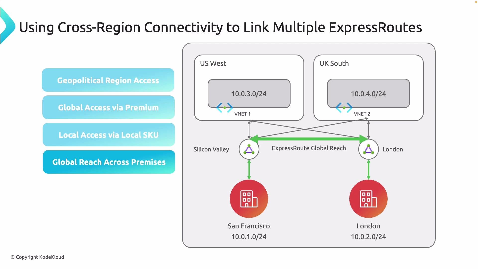 The image illustrates a network diagram showing cross-region connectivity to link multiple ExpressRoutes between the US West and UK South regions, with connections to locations in Silicon Valley, San Francisco, and London. It highlights features like geopolitical region access and global reach across premises.