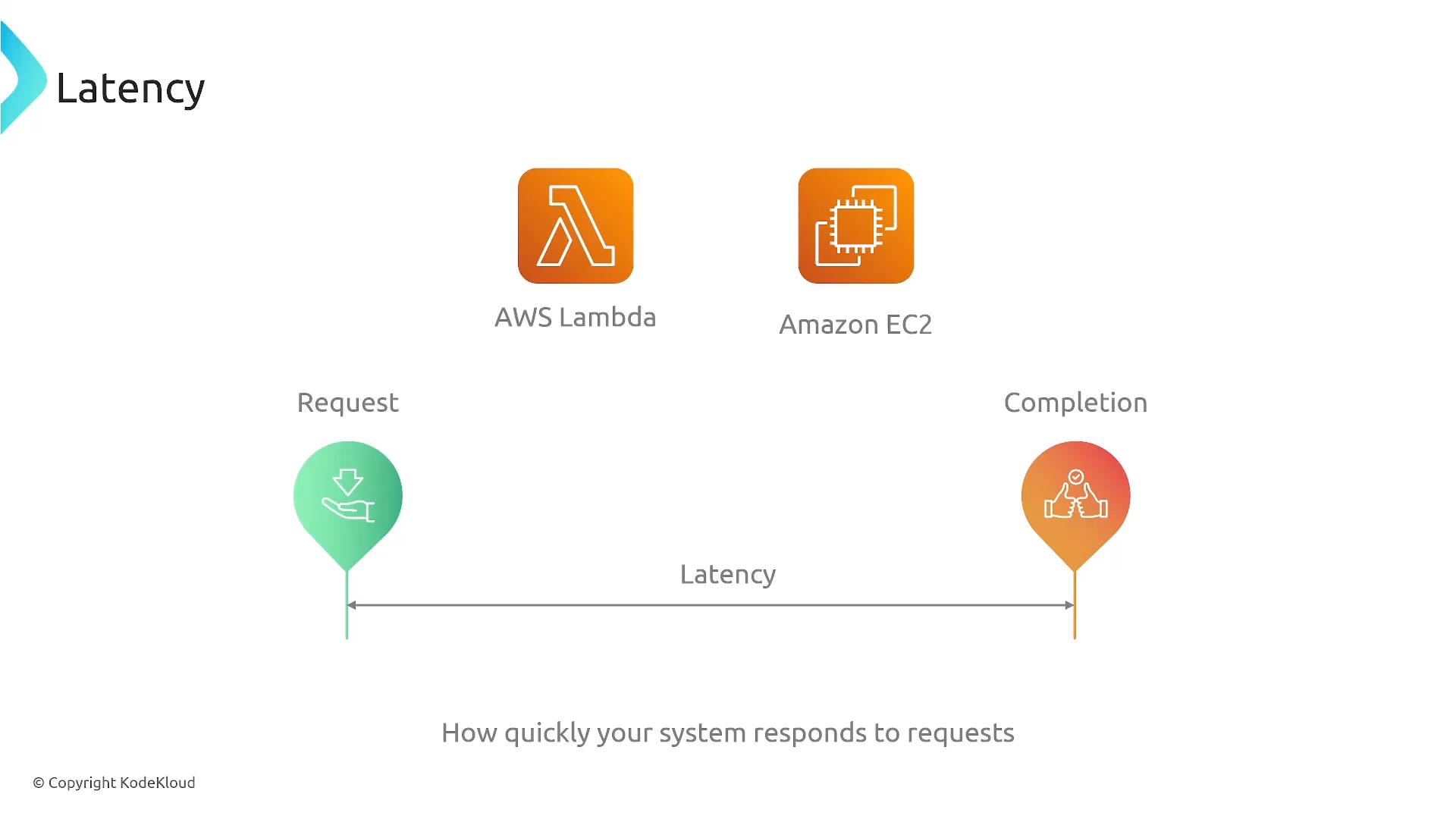 The image is a diagram titled "Latency" showing AWS Lambda and Amazon EC2 icons above a timeline from "Request" to "Completion." It illustrates latency as the time between a request and its completion, with the caption "How quickly your system responds to requests."