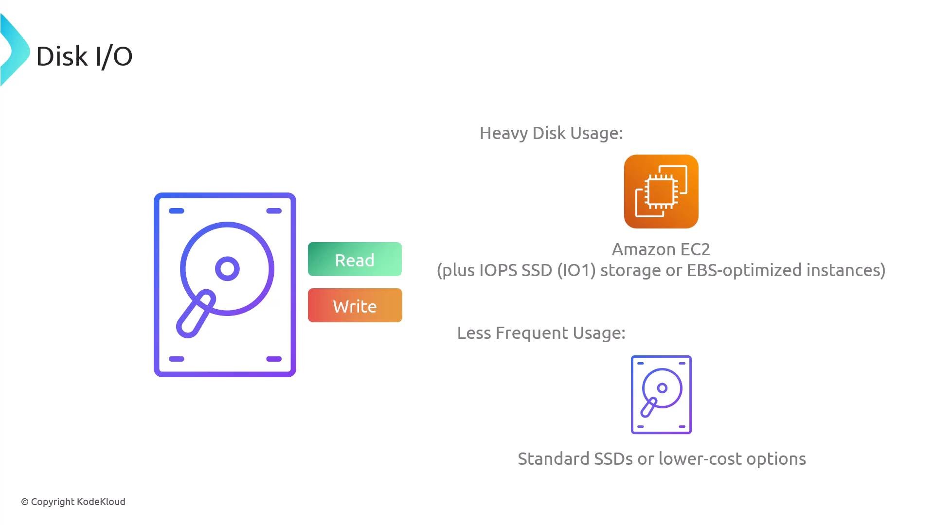 A slide titled "Disk I/O" showing hard drive icons with colored "Read" and "Write" labels. It recommends Amazon EC2 (IOPS SSD or EBS‑optimized) for heavy disk usage and standard SSDs or lower‑cost options for less frequent use.