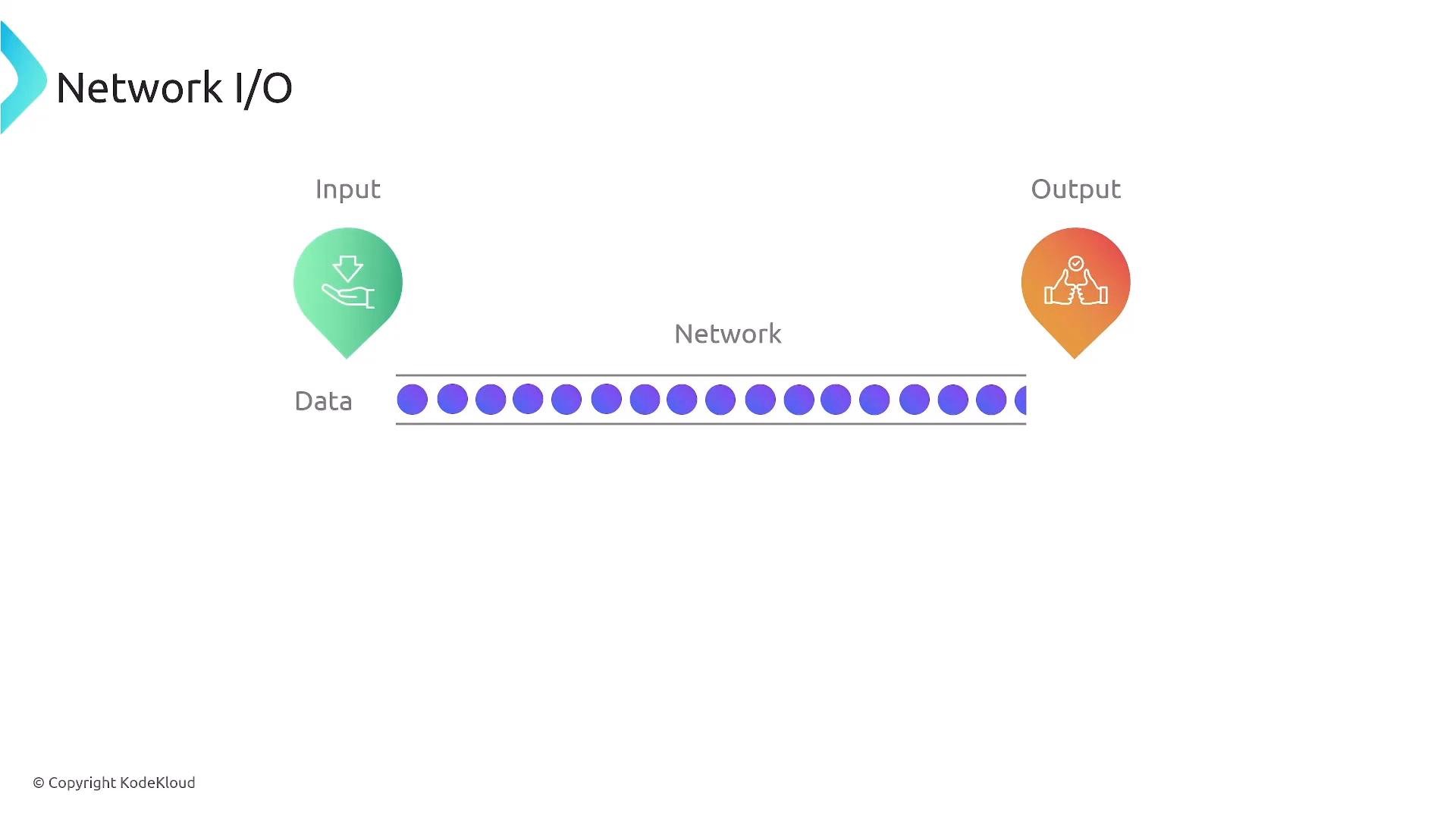 A simple diagram titled "Network I/O" showing data flowing from an Input marker on the left to an Output marker on the right via a network represented by a row of purple dots. The input and output are shown as colored map-pin icons with hand/arrow and thumbs-up symbols.
