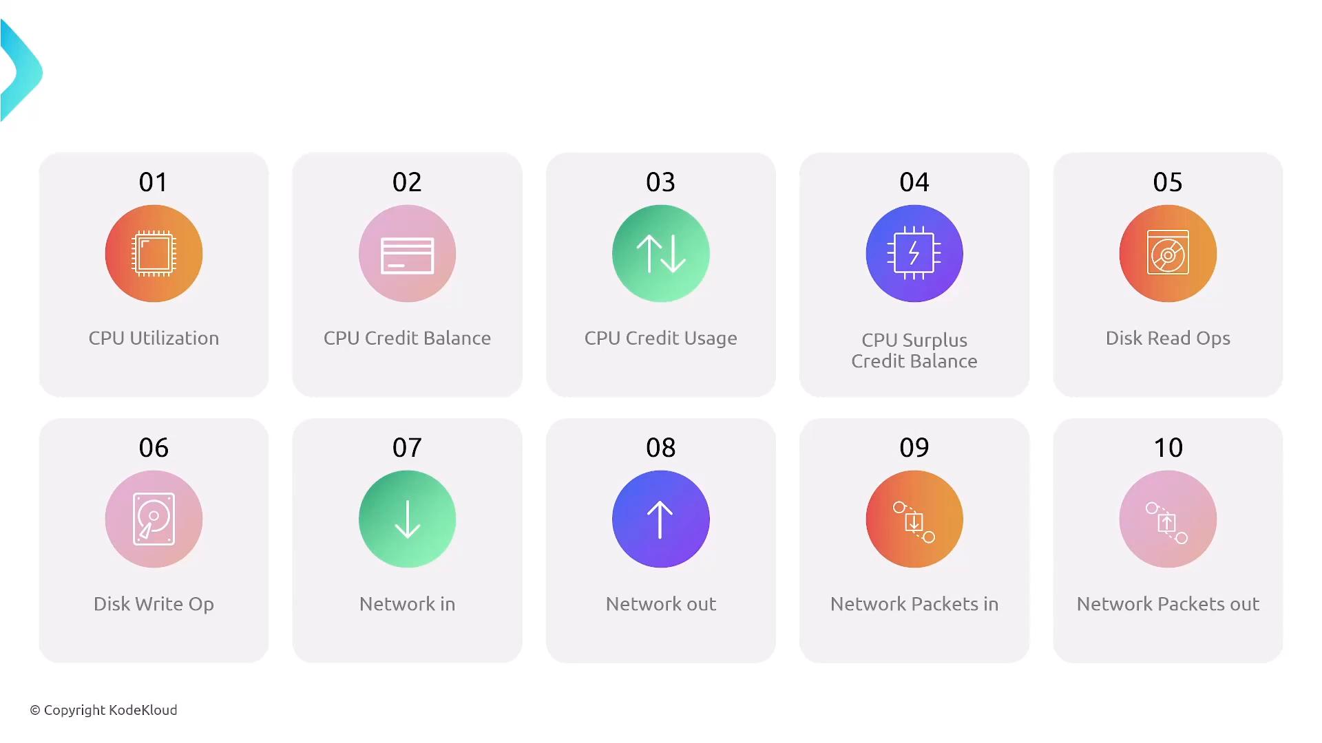 A grid of numbered cards showing colorful circular icons and labels for system metrics (CPU Utilization, CPU Credit Balance/Usage, CPU Surplus Credit, Disk Read/Write Ops, Network in/out, and Network Packets in/out). The image includes a small "© Copyright KodeKloud" notice in the bottom-left.