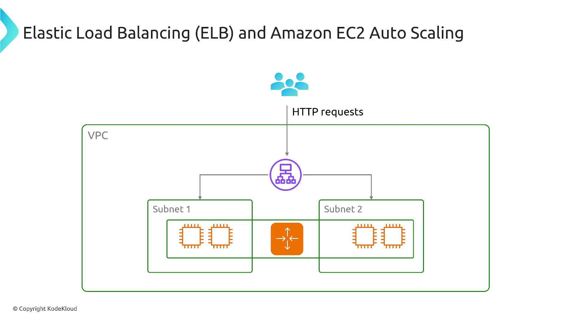 A labeled AWS architecture diagram titled "Elastic Load Balancing (ELB) and Amazon EC2 Auto Scaling" showing users sending HTTP requests to a load balancer. The load balancer distributes traffic to EC2 instances across two subnets inside a VPC (with auto-scaling implied).
