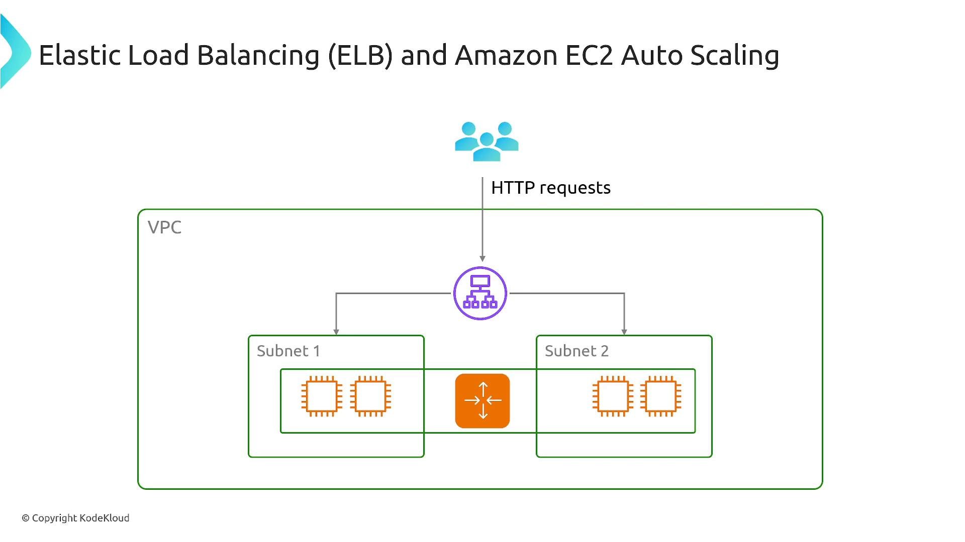 A labeled AWS architecture diagram titled "Elastic Load Balancing (ELB) and Amazon EC2 Auto Scaling" showing users sending HTTP requests to a load balancer. The load balancer distributes traffic to EC2 instances across two subnets inside a VPC (with auto-scaling implied).