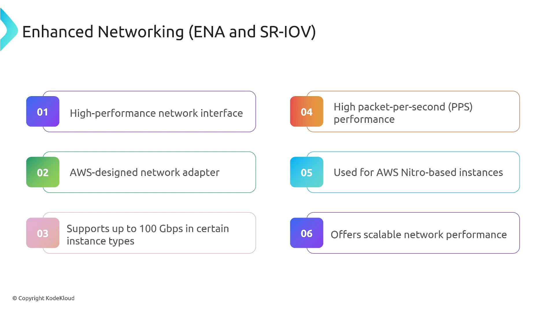 A presentation slide titled "Enhanced Networking (ENA and SR-IOV)" showing six numbered feature boxes. The boxes list benefits like high-performance network interface, AWS-designed adapter, up to 100 Gbps support, high packet-per-second performance, use with AWS Nitro instances, and scalable network performance.