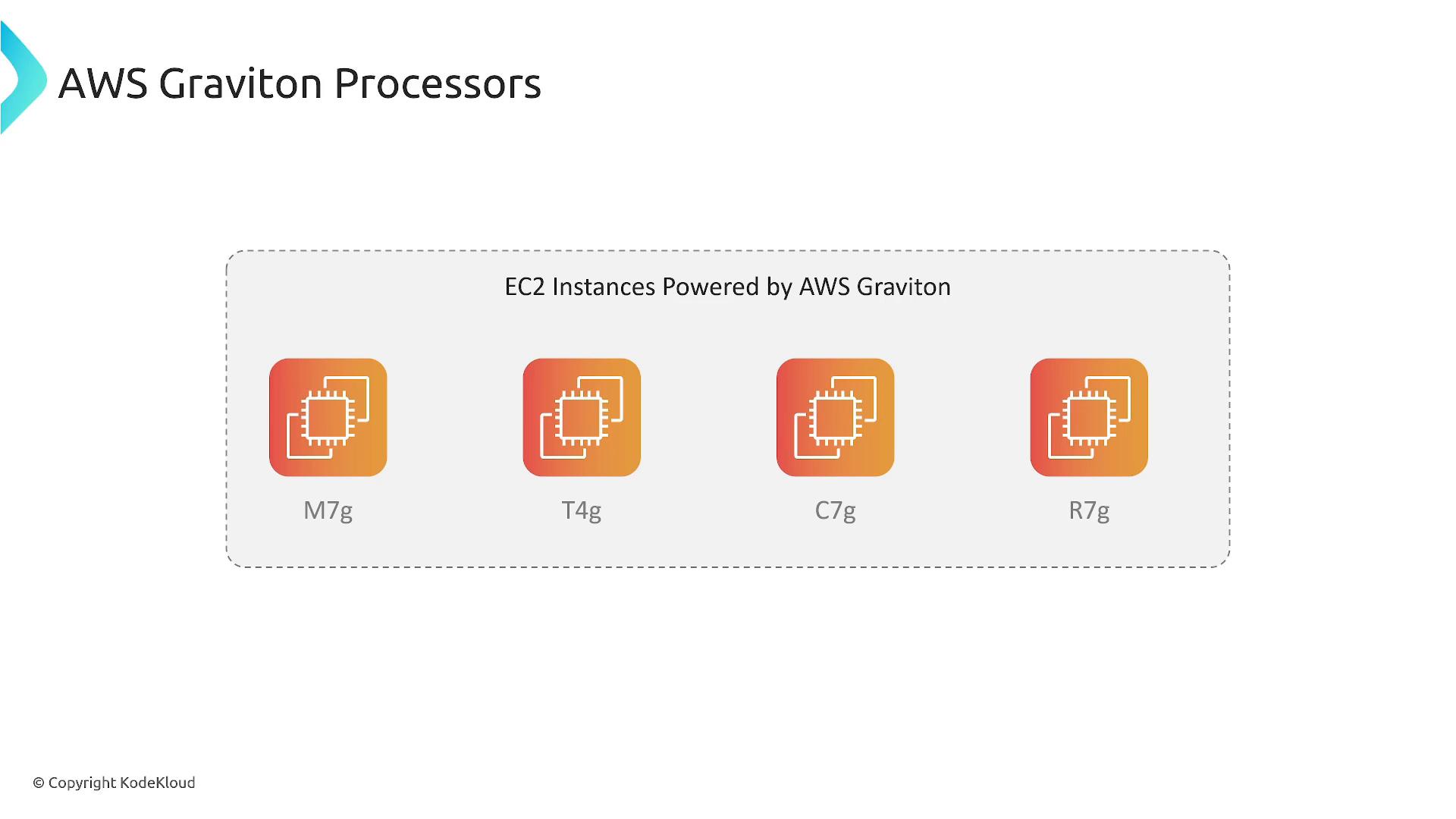A slide titled "AWS Graviton Processors" showing EC2 instances powered by AWS Graviton. Four orange processor icons inside a dashed box are labeled M7g, T4g, C7g, and R7g.